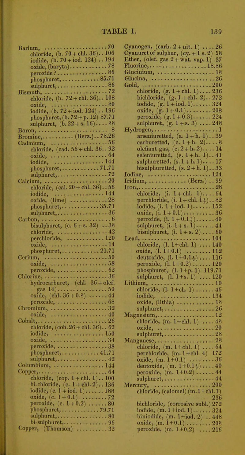 Barium, 70 chloride, (b. 70 + chl. 36).. 106 iodide, (1). 70 + iod. 124) ..194 oxide, (baryta) 78 peroxide ? 86 pliosphuret, 85.71 sulpliuret, 86 Bismuth, 72 chloride, (b. 72 + chl. 36)..108 oxide 80 iodide, (b. 72 + iod. 124) ..196 phosphuret, (b. 72 + p. 12) 87.71 sulphuret, (b. 22 + s. 16).... 88 Boron, 8 Bromine, (Berz.).. 78.26 Cadmium, 56 chloride, (cad. 56 + chl. 36.. 92 oxide, 64 iodide, 144 phosphuret, 71.71 sulphuret, 72 Calcium, 20 chloride, (cal. 20 + chl. 36).. 56 iodide, 144 oxide, (lime) 28 phosphuret, 35.71 sulphuret, 36 Carbon, 6 bisulphuret, (c. 6 -t- s. 32) .. 38 chloride, 42 perchloride, 120 oxide, 14 phosplmret, 21.71 Cerium, 50 oxide, 58 peroxide, 62 Chlorine, 36 hydrocarburet, (chl. 36 + olef. gas 14) 50 oxide, (chl. 36 + 0.8) 44 peroxide, 68 Chromium, 32 oxide, 40 Cobalt, 26 chloride, (cob. 26 + chl. 36).. 62 iodide, 150 oxide, 34 peroxide, 38 phosphuret, 41.71 sulphuret, 42 Cohimbium, 144 Copper, 64 chloride, (cop. 1 + chl. 1).. 100 bi-chloride, (c. 1 + chl. 2).. 136 iodide, (c. 1 +iod. 1) 188 oxide, (c. 1+0.1) 72 peroxide, (c. 1 + 0.2) 80 phosphuret, 79.71 sulphuret, 80 bi-sulpbiirct, 96 Copper, (Thomson) 32 Cyanogen, (carb. 2 +nit. 1) 26 Cyanuret of sulphur, (cy. + 1 s. 2) 58 Ether, (olef. gas 2 + wat. vap. 1) 37 Fluorine, 18.86 Glucinium, 18 Glucina, 26 Gold, 200 chloride, (g. 1 + chl. I) 236 bichloride, (g. 1+chl. 2).. 272 iodide, (g. 1 + iod. 1) 324 oxide, (g. 1 + 0,1) 208 peroxide, (g. 1 + 0.3) 224 sulphuret, (g. 1 + s. 3) 248 Hydrogen, 1 arseniuretted, (a. 1+h. 1)..39 carburetted, (c. 1 + h. 2).... 8 defiant gas, (c. 2 + h. 2).. .. 14 seleniuretted, (s. 1+h. 1)..41 sulphuretted, (s. 1 + h. 1).... 17 bisulphuretted, (s. 2 + h. 1).. 33 Iodine, 124 Iridium, (Berz.) .. 99 Iron, 28 chloride, (i. 1 + chl. 1)....64 perchloride, (i. 1 + chl. I4).. 82 iodide, (i. 1 + iod. 1) 152 oxide, (i. 1 + 0.1) 36 peroxide, (i. 11- O.I4-) 40 sulphuret, (i. 1 + s. 1) 44 bisulphuret, (i. 1 + s. 2) 60 Lead, 104 chloride, (1. 1+chl. 1) 140 oxide, (1. 1+0.1) 112 deutoxide, (1. 1 +0.1^).... 116 peroxide, (1. 1+0.2) 120 phosphuret, (1. 1+p. 1) 119.71 sulphuret, (1. 1+s. 1) 120 Lithium, 10 chloride, (1. 1+ch. 1) 46 iodide, 134 oxide, (lithia) 18 sulphuret, 26 Magnesium, 12 chloride, (m. 1+chl. 1) 48 oxide, 20 sulphuret, 28 Mang.mese, 28 chloride, (m. 1+chl. 1) .... 64 perchloride, (m.l+chl. 4) 172 oxide, (m. 1+0.1) 36 deutoxide, (m. I+O.I4-) 40 peroxide, (m. 1+0.2) 44 sulphuret, 44 Mercury, 200 chloride, (calomel) (m. 1 + chl. 1) 236 bichloride, (corrosive subl.) 272 iodide, (m. 1+iod. 1) 324 biuiodide, (m. 1+iod. 2) ..448 oxide, (m. 1+0.1) 208 peroxide, (m. 1 +0.2) .... 216