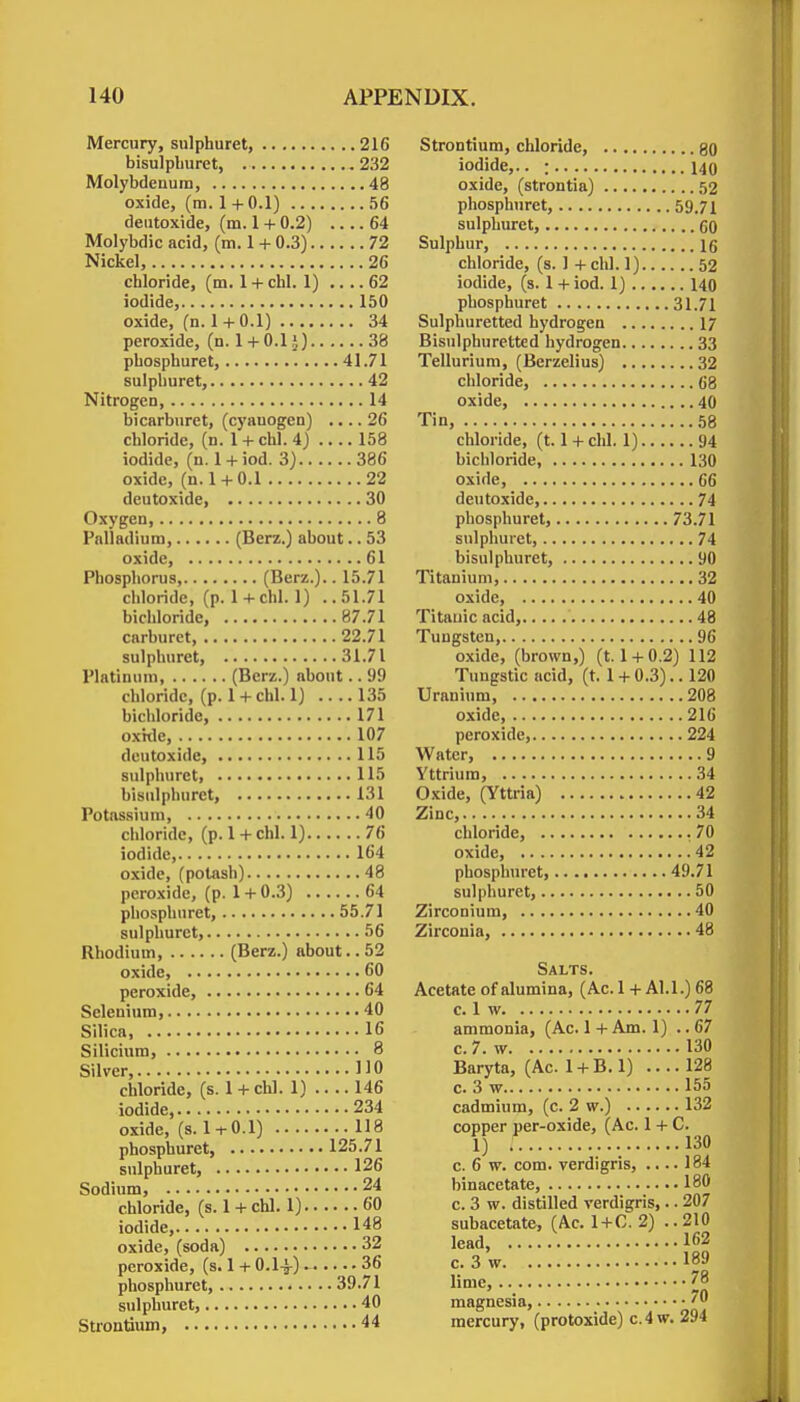 Mercury, sulphuret, 216 bisulpburet, 232 Molybdenum, 48 oxide, (ra. 1 + 0.1) 56 deutoxide, (m. 1 + 0.2) 64 Molybdic acid, (m. 1 + 0.3) 72 Nickel, 26 chloride, (m. 1 + chl. 1) .... 62 iodide, 150 oxide, (n. 1 + 0.1) 34 peroxide, (n. 1 + 0.1 J) 38 pbosphuret, 41.71 sulphuret, 42 Nitrogen 14 hi carburet, (cyanogen) .... 26 chloride, (n. 1 + chl. 4) .... 158 iodide, (n. 1 + iod. 3) 386 oxide, (n. 1 + 0.1 22 deutoxide, 30 Oxygen, 8 Palladium, (Berz.) about.. 53 oxide, 61 Phosphorus, (Berz.).. 15.71 chloride, (p. 1 + chl. 1) ..51.71 bichloride, 87.71 carburet, 22.71 sulphuret, 31.71 Platinum, (Berz.) about.. 99 chloride, (p. 1 + chl. 1) ....135 bichloride, 171 oxitle, 107 deutoxide, 115 sulphuret, 115 bisiilphuret, 131 Potassium, 40 chloride, (p. 1 + chl. 1) 76 iodide, 164 oxide, (potash) 48 peroxide, (p. 1 + 0.3) 64 phosphuret, 55.71 sulphuret, 56 Rhodium, (Berz.) about.. 52 oxide, 60 peroxide, 64 Selenium, 40 Silica, 16 Silicium, 8 Silver, HO chloride, (s. 1 + chl. 1) 146 iodide, 234 oxide, (s. 1 + 0.1) 118 phosphuret, 125.71 sulphuret, 126 Sodium, 24 chloride, (s. 1 + chl. 1) 60 iodide, 148 oxide, (soda) 32 peroxide, (s. 1 + O.l-f) - 36 phosphuret, 39.71 sulphuret, 40 Strontium, 44 Strontium, chloride, go iodide,.. ; 140 oxide, (strontia) 52 phosphuret, 59.71 sulphuret, 60 Sulphur, 16 chloride, (s. 1 + chl. 1) 52 iodide, (s. 1+iod. 1) 140 phosphuret 31.71 Sulphuretted hydrogen 17 Bisulphuretted hydrogen 33 Tellurium, (Berzelius) 32 chloride, 68 oxide, 40 Tin, 58 chloride, (t. 1 + chl. 1) 94 bichloride, 130 oxide, 66 deutoxide, 74 phosphuret, 73.71 sulphuret, 74 bisulpburet, 90 Titanium, 32 oxide, 40 Titauic acid, 48 Tungsten, 96 oxide, (brown,) (t. 1 + 0.2) 112 Tungstic acid, (t. 1 + 0.3).. 120 Uranium, 208 oxide, 216 peroxide, 224 Water, 9 Yttrium, 34 Oxide, (Yttria) 42 Zinc, 34 chloride, .70 oxide, 42 phosphuret, 49.71 sulphuret, 50 Zirconium, 40 Zircouia, 48 Salts. Acetate of alumina, (Ac.l + Al.l.) 68 0.1 w 77 ammonia, (Ac. 1+Am. 1) ..67 c. 7. w 130 Baryta, (Ac. 1 + B. 1) .... 128 c. 3 w 155 cadmium, (c. 2 w.) 132 copper per-oxide, (Ac. 1 + C. 1) 130 c. 6 w. com. verdigris, .... 184 Innacetate, 180 c. 3 w. distilled verdigris,.. 207 subacetate, (Ac. 1+C. 2) ..210 lead, 162 c. 3 w 189 lime, 78 magnesia, mercury, (protoxide) c. 4 w. 294