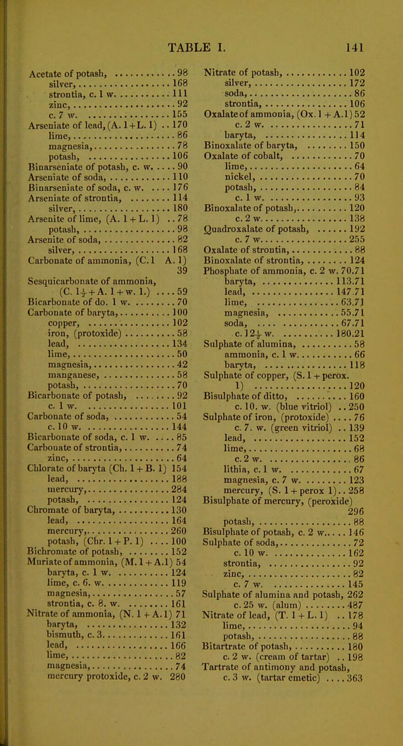 Acetate of potash, 98 silver, 168 strontia, c. 1 w .111 zinc, 92 c. 7 w 155 Arseniate of lead, (A. 1+L. 1) .. 170 lime, 86 magnesia, 78 potash, 106 Binarseniate of potash, c. w 90 Arseniate of soda, 110 Binarseniate of soda, c. w 176 Arseniate of strontia, 114 silver, 180 Arsenite of lime, (A. 1 + L. 1) .. 78 potash, 98 Arsenite of soda, 82 silver, 168 Carbonate of ammonia, (C. 1 A. 1) 39 Sesquicarbonate of ammonia, (C. I-^ + A. 1 + w. 1.) ., ..59 Bicarbonate of do. 1 w 70 Carbonate of baryta, 100 copper, 102 iron, (protoxide) 58 lead, 134 lime, 50 magnesia, 42 manganese, 58 potash, 70 Bicarbonate of potash, 92 c. 1 w 101 Carbonate of soda, 54 c. 10 w 144 Bicarbonate of soda, c. 1 w 85 Carbonate of strontia, 74 zinc, 64 Chlorate of baryta (Ch. 1 + B. 1) 154 lead, 188 mercury, 284 potash, 124 Chromate of baryta, 130 lead, 164 mercury, 260 potash, (Chr. 1 + P. 1) 100 Bichromate of potash, 152 Muriate of ammonia, (M. 1 + A.l) 54 baryta, c. 1 w 124 lime, c. 6. w 119 magnesia, 57 strontia, c. 8. w 161 Nitrate of ammonia, (N. 1 + A.l) 71 baryta, 132 bismuth, c. 3 161 lead, 166 lime, 82 magnesia, 74 mercury protoxide, c. 2 w. 280 Nitrate of potash, 102 silver, 172 soda, 86 strontia, 106 Oxalateof ammonia, (Ox. 1 + A.l) 52 c. 2 w 71 baryta, 114 Binox!ilate of baryta, 150 Oxalate of cobalt, 70 lime, 64 nickel, 70 potash, 84 c. 1 w 93 Binoxalate of potash, 120 c. 2 w 138 Quadroxalate of potash, 192 c. 7 w 255 Oxalate of strontia, 88 Binoxalate of strontia, 124 Phosphate of ammonia, c. 2 w. 70.71 baryta, 113.71 lead, 147.71 lime, 63.71 magnesia, 55.71 soda, 67.71 c. 12.^w 180.21 Sulphate of alumina, 58 ammonia, c. 1 w 66 baryta, 118 Sulphate of copper, (S. 1 + perox. 1) ....120 Bisulphate of ditto, 160 c. 10. w. (blue vitriol) ., 250 Sulphate of iron, (protoxide) .... 76 c. 7. w. (green vitriol) .. 139 lead, 152 lime, 68 c. 2 w 86 lithia, c. 1 w 67 magnesia, c. 7 w 123 mercury, (S. 1 + perox 1).. 258 Bisulphate of mercury, (peroxide) 296 potash, 88 Bisulphate of potash, c. 2 \v 146 Sulphate of soda, 72 c. 10 w 162 strontia, 92 zinc, 82 c. 7 w 145 Sulphate of alumina and potash, 262 c. 25 w. (alum) 487 Nitrate of lead, (T. 1 + L. 1) .. 178 lime, 94 potash, 88 Bitartrate of potash, 180 c. 2 w. (cream of tartar) .. 198 Tartrate of antimony and potash, c. 3 w. (tartar emetic) .... 363