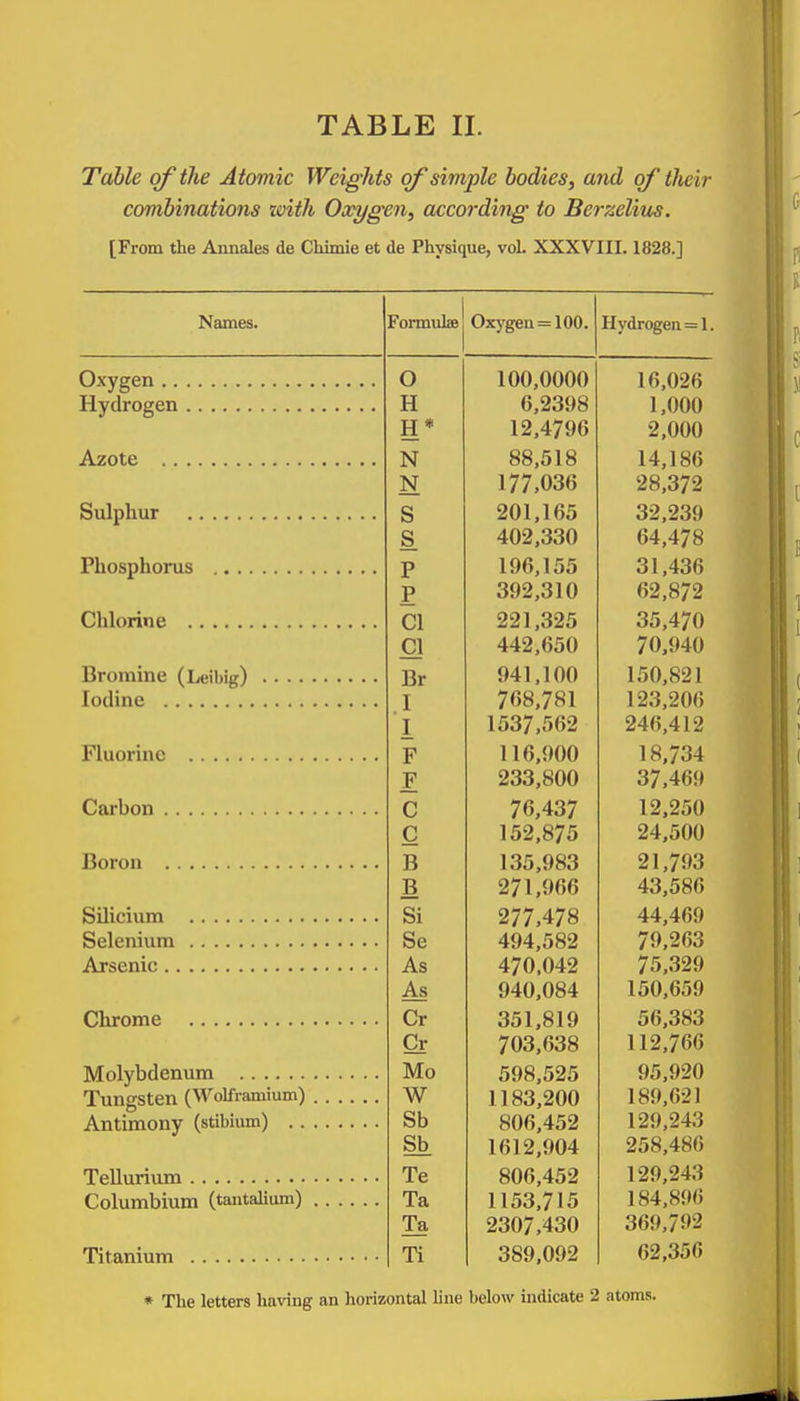 Table of the Atomic Weights of simple bodies, and of their combinations xoith Oxygen, according to Berzeliics. [From the Annales de Chimie et de Physique, voL XXXVIII. 1828.] Names. Formulae Oxygen = 100. Hydrogen = 1. o 100,0000 16,026 H 6,2398 1,000 H* 12.4796 2,000 N 88,518 14,186 N 177,036 28,372 Sulphur S 201,165 32.239 S 402,330 64.478 P 196,155 31,436 P 392,310 62,872 CI 221,325 35,470 C] 442,650 70.940 Bromine (Leibig) Br 941.100 150,821 I 768,781 123,206 I 1537.562 246,412 F 116.900 18,734 Z 233.800 37,469 c 76,437 12.250 c 152.875 24.500 B 135.983 21,793 B 271.966 43.586 SiHpiiim Si 277 478 44.469 Se 494.582 79^263 As 470.042 75,329 As 940.084 150,659 Cr 351.819 56,383 Cr 703.638 112,766 Mo 598.525 95,920 Tungsten (Wolframium) W 1183.200 189,621 Sb 806,452 129,243 Sb 1612,904 258,486 Te 806,452 129,243 Columbium (tantalium) Ta 1153.715 184,896 Ta 2307.430 369,792 Ti 389.092 62,356 * The letters having an horizontal line below indicate 2 atoms.