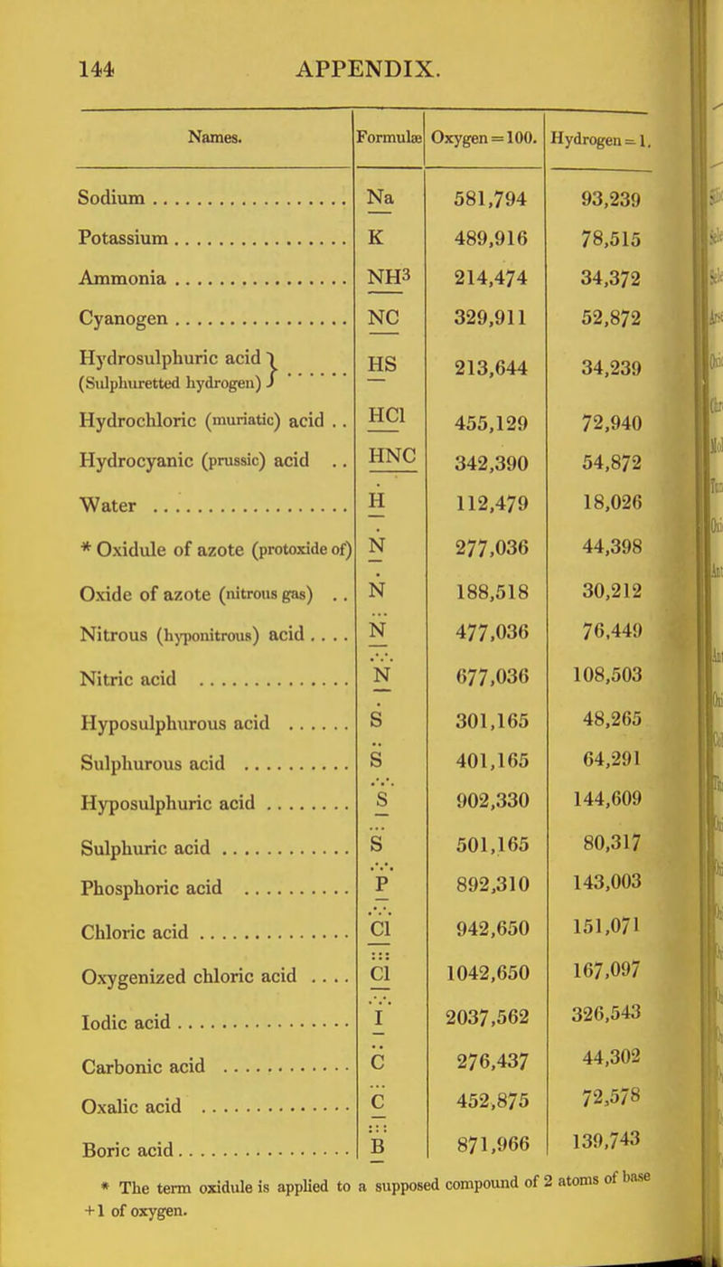 Names. Formulse Oxygen = 100. Hydrogen = 1, Na 581,794 93,239 K 489,916 78,515 NH3 214,474 34,372 NC 329,911 52,872 Hj'drosulphuric acid \ HS 213,644 34,239 (Sulphuretted hydrogen) J Hydrochloric (muriatic) acid .. 455,129 72,940 HNC '\i 8*79 H 119 47Q 18,026 * Oxidule of azote (protoxide of) 0*77 n*?*? 4.4. ^OR Oxide of azote (mtrous gas) .. XT IN loo,Olo on 010 VHltTUlla (u\^pOmbrOUn^ UCiU .... N 477 036 76,449 Nitric acid XT o7 7.030 1AQ r:nQ lUo,OUo s 301,165 48,2oa s 401,165 b4,zyi o o 144 fiflQ c o 001,lDO ou,oi/ p' 8Q2 310 143,003 CI 042 650 151,071 Oxygenized chloric acid .... 104.9 fi'^n 167,097 T I 2037,ooz c 276,437 c 452,875 72,578 B 871,966 139,743 * The term oxidule is applied to a supposed compound of 2 atoms of ba.se + 1 of oxygen.