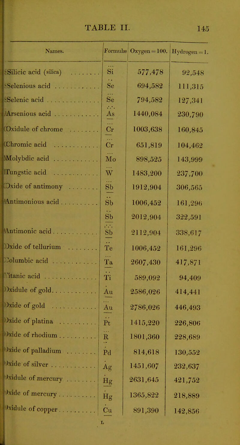 f ■ I TABLE II. 145 i Names. Fonnuls e| Oxygen = 100. Hydi'ogen = -Silicic acid (silica) si 1 577.478 92,548 ^elenious acid Se 694,582 111,315 -Selenic acid Se 794,582 127.341 Arsenious acid As 1440,084 230,790 O.vidule of chrome Cr 1003,638 160,845 Chromic acid Cr 651,819 104,462 Molybdic acid Mo 898,525 143,999 Fungstic acid W 1483,200 237.700 Jxide of antimony Sb 1912,904 306,565 Vntimonious acid Sb 1006,452 161,296 Sb 2012,904 322,591 liitimonic acid Sb 2112,904 338,617 ).\ide of tellurium fe 1006,452 161,296 olumbic acid Ta 2607,430 417.871 itanic acid Ti 589,092 94,409 )xidule of gold. . . Au 2586,026 414,441 )xide of gold Au 2786,026 446,493 )xide of platina Pt 1415,220 226,806 )xide of rhodium R 1801,360 228,689 Jxide of palladium Pd 814,618 130,552 )xide of silver . . Ag 1451,607 232,637 'xidule of mercury Hg 2631,645 421,752 ixide of mercury Hg 1365,822 218,889 'xidule of copper Cu 891,390 142,856 i
