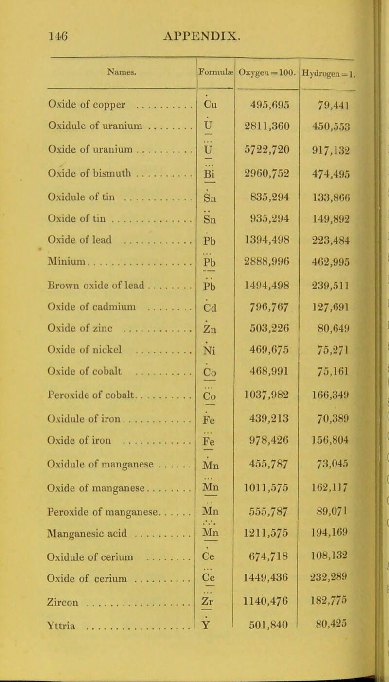 Names. Formulae Oxygen = 100. Hydrogen = Til 70 '1 /I 1 Oxidule of uranium u 2811,360 450 553 Oxide of uranium TT 5722 720 Bi 4/4,490 Oxidule of tin Sn 835,294 133,866 Oxide or tm Sn 935,294 149,892 Pb 220,484 Til rb 4bz,yyo Brown oxide of lead pi) 1494,498 239,511 Oxide of cadmium Cd 796,767 127,691 Oxide of zinc Zn 503,226 80,649 7t •771 Oviflp of pohult 468 001 7.5 161 Co 1 I/O/ ,tJO£i r e 4.30 Ql.'i Fe 978,426 156,804 Oxidule of mansranese 455,787 73,045 Mn 162 117 reroxide oi manganese ivin Kr:/^ 'TUT 000,70/ Mn IVlll 1011 1^ 11,0/0 104. IfiO Oxidule of cerium i^e 0/4,/10 lOW 13*2 1 I/O, J 0^ Ce 1449,436 232,289 Zr 1140,476 182,775 Yttria Y 501,840 80,425