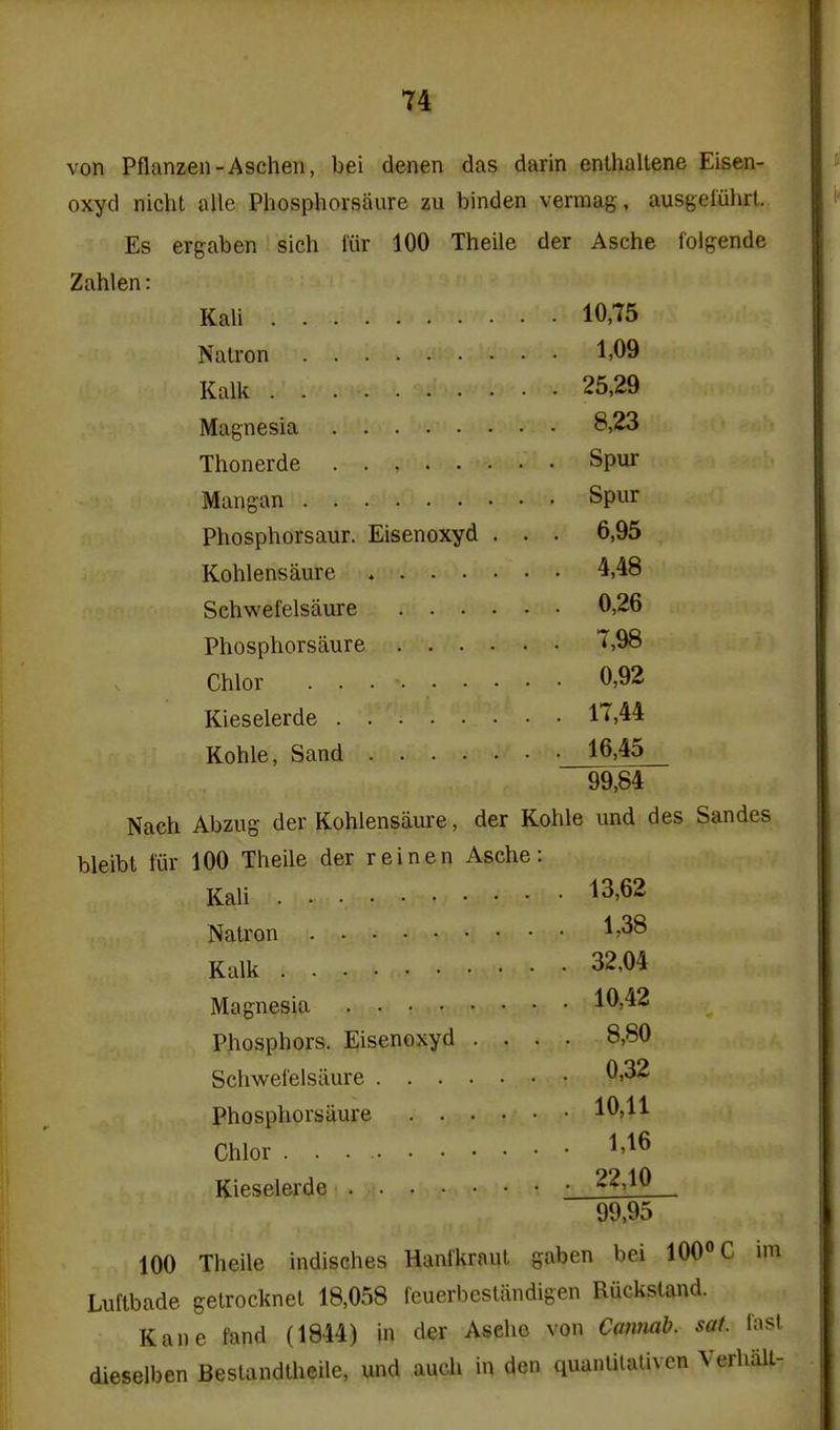 von Pflanzen-Aschen, bei denen das darin enlhallene Eisen- oxyd niclit alle Phosphorsaure zu binden vermag, ausgeluhrt. Es ergaben sich I'iir 100 Theile der Asche lolgende Zahlen: Kali 10,75 Natron t09 Kalk 25,29 Magnesia 8,23 Thonerde Spur Mangan Spur Phosphorsaur. Eisenoxyd . . . 6,95 Kohlensaure 4,48 Schwefelsaure 0,26 Phosphorsaure 7,98 Chlor 0,92 Kieselerde 17,44 Kohle, Sand • 16,45 99,84 Nach Abzug der Kohlensaure, der Kohle und des Sandes bleibt fiir 100 Theile der rein en Asche: Kali 13,62 Natron 1^38 Kalk 32,04 Magnesia 10,42 Phosphors. Eisenoxyd .... 8,80 Schwefelsiiure 0,32 Phosphorsaure 10,11 Chlor 1'^^ Kieselerde • ^^^^^ 99,95 100 Theile indisches Hanfkraut gaben bei 100 C im Luftbade getrocknel 18,058 feuerbesttindigen Rucksland. Kane fand (1844) in der Asche von Catuiab. sat. last dieselben Beslandtheile, und auch in den quanlilaliven VerhalL-