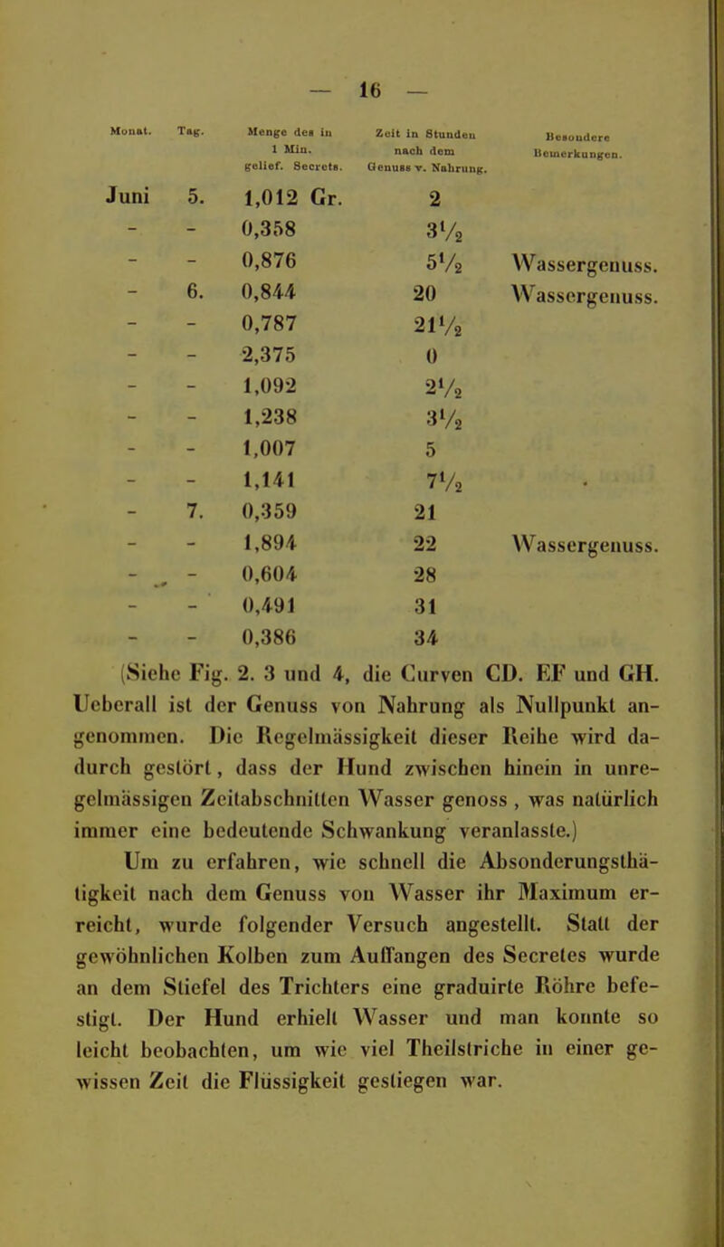 Muuut. Ta^. Menge des iu l Klin. geliof. SecrotB. Zeit in Stunden nach dem Genuas v. Nahrung. Juni 5. 1,012 Gr. 2 - 0,358 3V2 - 0,876 5V2 6. 0,844 20 - 0,787 21% - 2,375 0 - 1,092 2V2 - 1,238 3% - 1,007 5 - 1,141 7% 7. 0,359 21 1,894 22 0,604 28 0,491 31 0,386 34 UuBüudere Bemerkangen. Wassergeuuss. Wasscrgenuss. Wassergeuuss. (Siehe Fig. 2. 3 und 4, die Curven CD. EF und GH. Ueberau ist der Genuss von Nahrung als Nullpunkt an- genommen. Die Regelmässigkeit dieser Reihe wird da- durch gestört, dass der Hund zwischen hinein in unre- gelraässigen Zeitabschnitten Wasser genoss , was natürlich immer eine bedeutende Schwankung veranlasste.) Um zu erfahren, wie schnell die Absonderungsthä- tigkeit nach dem Genuss von Wasser ihr Maximum er- reicht, wurde folgender Versuch angestellt. Statt der gewöhnlichen Kolben zum Auffangen des Secretes wurde an dem Stiefel des Trichters eine graduirte Röhre befe- stigt. Der Hund erhielt Wasser und man konnte so leicht beobachten, um wie viel Theilslriche in einer ge- wissen Zeit die Flüssigkeit gestiegen war.