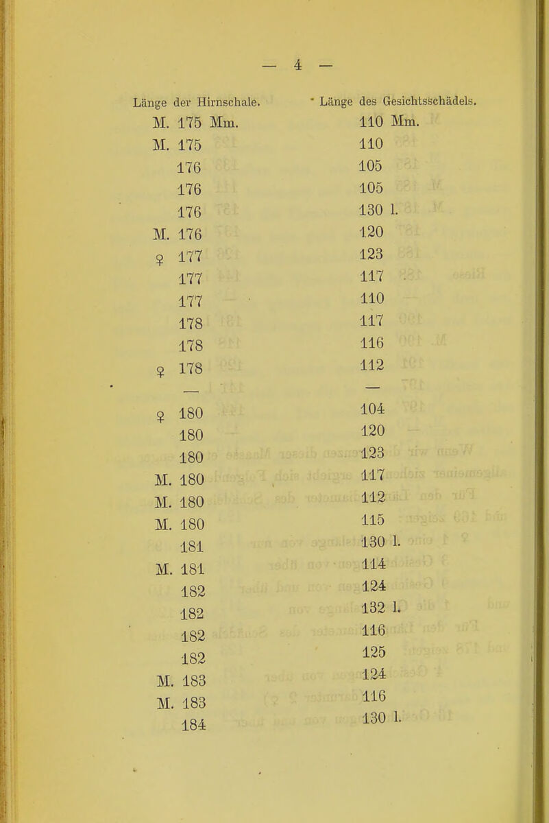Länge der Hirnschale. M. 175 Mm. M. 175 176 176 176 M. 176 ? 177 177 177 178 178 ? 178 ? 180 180 180 M. 180 M. 180 M. 180 181 M. 181 182 182 182 182 M. 183 M. 183 184  Länge des Gesichtsschädels. 110 Mm. 110 105 105 130 1. 120 123 117 . 110 117 116 112 104 120 123 117 112 115 130 1. 114 124 132 1. 116 125 124 116 130 1.
