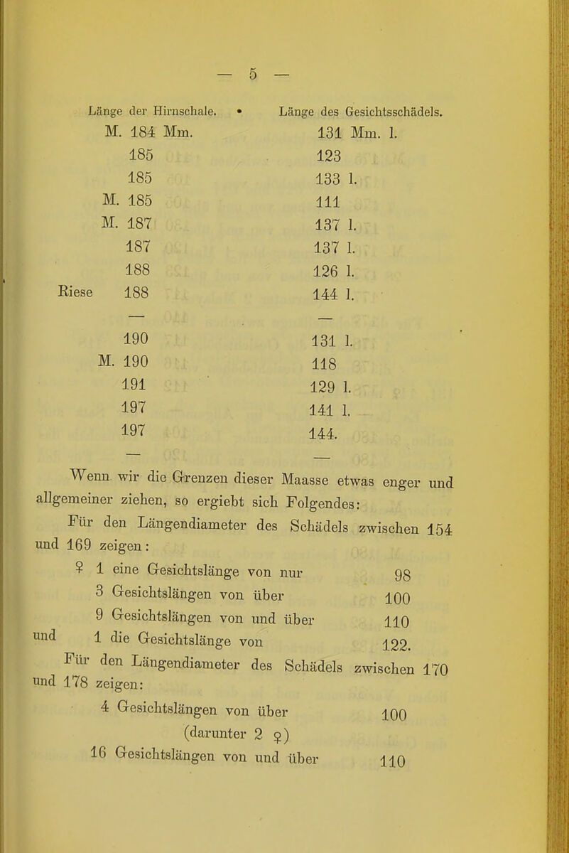 Länge der Hirnschale. • Länge des Gesichtsschädels. M. 184 Mm. 131 Mm. 1. 185 123 185 133 1. M. 185 III M. 187 137 1. 187 137 1. 188 126 1. Riese 188 IM 1. 190 131 1. M. 190 118 191 129 1. 197 141 1. 197 144. Wemi wir die Grenzen dieser Maasse etwas enger und allgemeiner ziehen, so ergiebt sich Folgendes: Für den Längendiameter des Schädels zwischen 154 und 169 zeigen: ? 1 eine Gesichtslänge von nur 98 3 Gesichtslängen von über 100 9 Gesichtslängen von und über HO und 1 die Gesichtslänge von ±22. Für den Längendiameter des Schädels zwischen 170 und 178 zeigen: 4 Gesichtslängen von über 100 (darunter 2