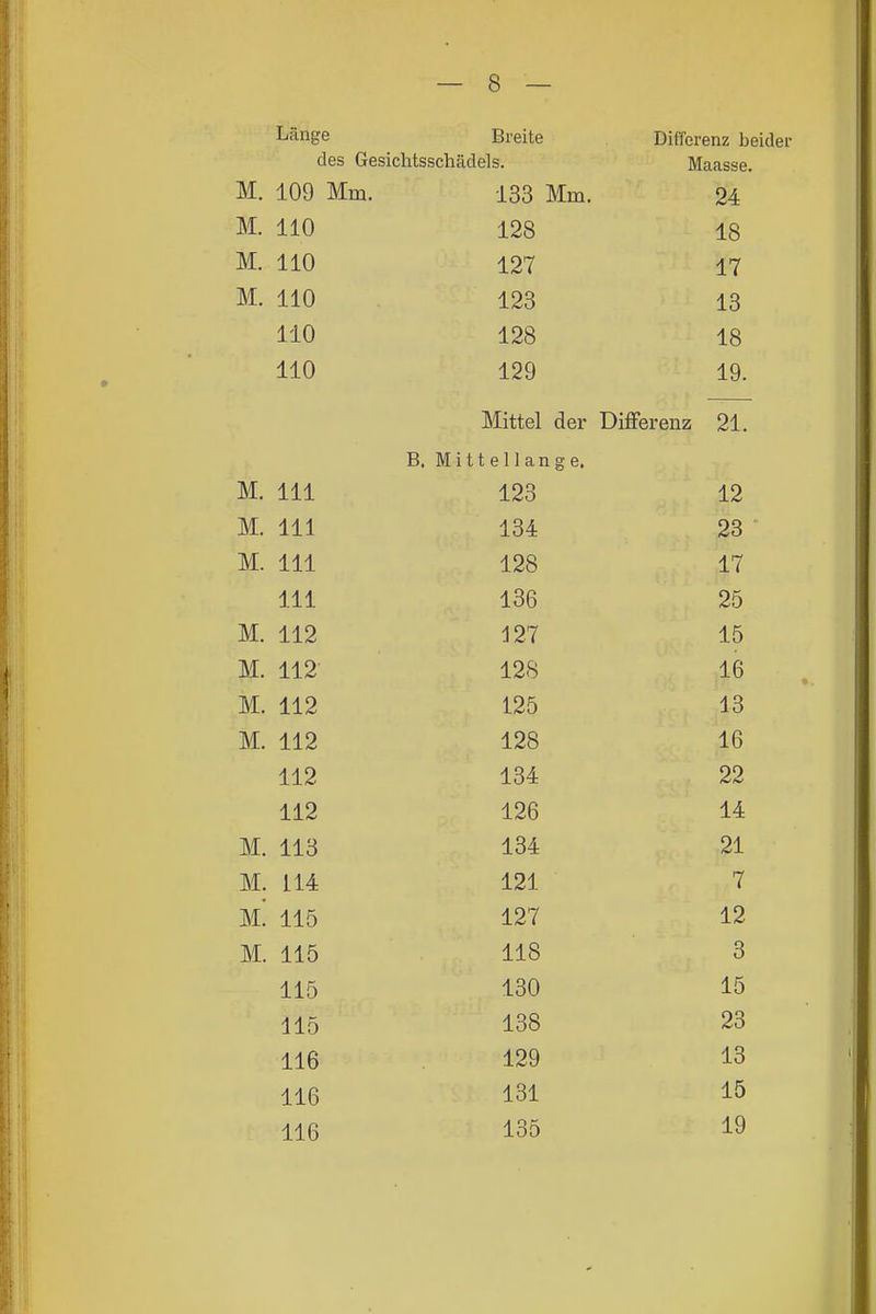 I^änge Breite Differenz beider des Gesichtsschädels. Maasse. M. 109 Mm. 133 Mm. 24 M. 110 128 18 M. 110 127 17 M. 110 123 13 110 128 18 110 129 19. Mittel der Differenz 21. B. Mittel lange. M. III 123 12 M. III 134 23  M. III 128 17 111 136 25 M. 112 m 15 M. 112 128 16 M. 112 125 13 M. 112 128 16 112 134 22 112 126 14 M. 113 134 21 M. U4 121 7 m! 115 127 12 M. 115 118 3 115 130 15 115 138 23 116 129 13 116 131 15 116 135 19