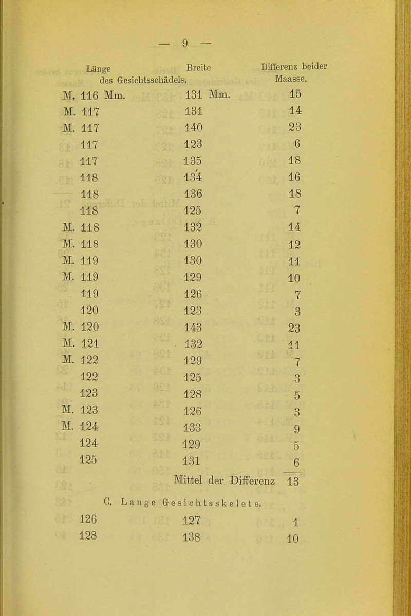Länee Breite Differenz beider des Gesichtsschädels. IVTa Q ccp LUctclbsc« M. 116 Mm. 131 Mm. 15 M. 117 131 14 M. 117 140 23 117 123 6 117 135 18 118 134 16 118 136 18 118 125 7 M. 118 132 14 M. 118 130 M. 119 130 M. 119 129 IX) 119 126 7 < 120 123 Q ö M. 120 143 Co M. 121 132 J. 1 M. j22 129 7 122 125 Q O 123 128 5 M. 123 126 3 M. 124 133 9 124 129 5 125 131 6 Mittel der Differenz 13 C. Lange Gesichtsskelete. 126 127 1 128 138 10