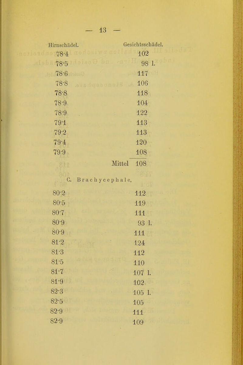 Hirnschädel, Gesichtsschädel. 78-4 102 78-5 98 78-6 117 78-8 106 78-8 118 78-9 104 78-9 122 79 1 llo 79-2 113 79-4 120 79-9 108 Mittel 108 G. Brachycephale. 80'2 112 80-5 119 80-7 III 80-9 93 1. 80-9 III 81-2 124 81-3 112 81-5 110 81-7 107 1. 81-9 102 82-3 105 1. 82-5 105 82-9 III 82-9 109