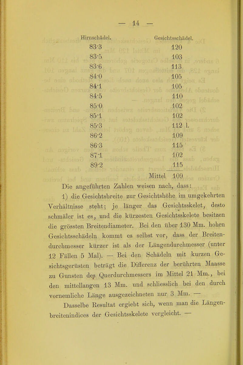 Hirnschädel. Gesichtsschädel. oo 0 00 0 -LUo oO D •1 -1 Q O-t U lUO i iUO o4: 0 liU oO U oo ± oO O -1 d 0 1 OD /i ÖD d llo 87-1 102 89-2 115 Mittel 109 Die angeführten Zahlen weisen nach, dass: 1) die Gesichtsbreite zur Gesichtshöhe im umgekehrten Verhältnisse steht; je länger das Gesichtsskelet, desto schmäler ist es, und die kürzesten Gesichtsskelete besitzen die grössten Breitendiameter. Bei den über 130 Mm. hohen Gesichtsschädeln kommt es selbst vor, dass der Breiten- durchmesser kürzer ist als der Längendurchmesser (unter 12 Fällen 5 Mal). — Bei den Schädeln mit kurzen Ge- sichtsgerüsten beträgt die Differenz der berührten Maasse zu Gunsten de^ Querdurchmessers im Mittel 21 Mm., bei den mittellangen 13 Mm. und schliesslich bei den durch vornemliche Länge ausgezeichneten nur 3 Mm. Dasselbe Eesultat ergiebt sich, wenn man die Längen- breitenindices der Gesichtsskelete vergleicht. —