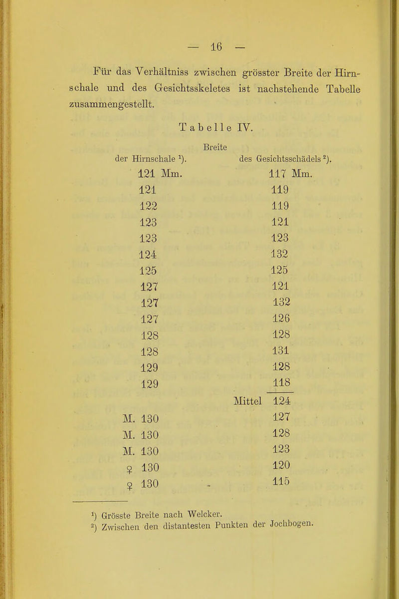 Für das Verhältniss zwischen grösster Breite der Hiru- scliale und des Gesichtsskeletes ist nachstehende Tabelle zusammengestellt. Tabelle IV. Breite der Hirnschale ^). des Gesichtsscliädels 121 Mm. 117 Mm J. X ( J.TXJULL* 121 119 122 119 123 121 123 123 124 132 125 125 127 121 127 132 127 126 128 128 128 131 129 128 129 118 Mittel 124 M. 130 127 M. 130 128 M. 130 123 ? 130 120 ? 130 115 ^) Grösste Breite nach Welcker. 2) Zwischen den distantesten Punkten der Jochbogi