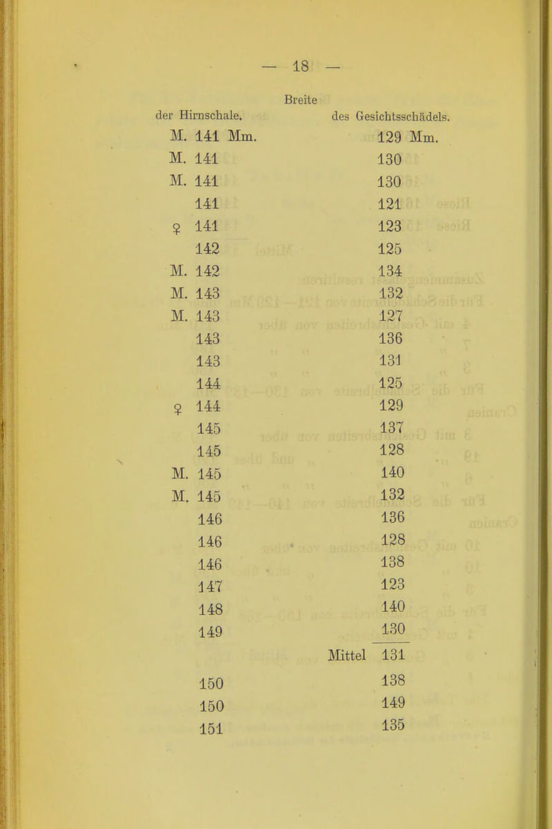 Breite der Hirnschale. des Gesichtsschädels. M. 141 Mm, 129 Mm. M. 141 130 H IT M, 141 130 141 121 ? 141 123 142 125 M. 142 134 M, 143 132 M. 143 127 143 136 143 131 144 125 ? 144 129 145 137 145 128 M. 145 140 M. 145 132 146 136 Ana 14b L/iO 138 -147 123 140 149 130 Mittel 131 150 138 150 149 151 135