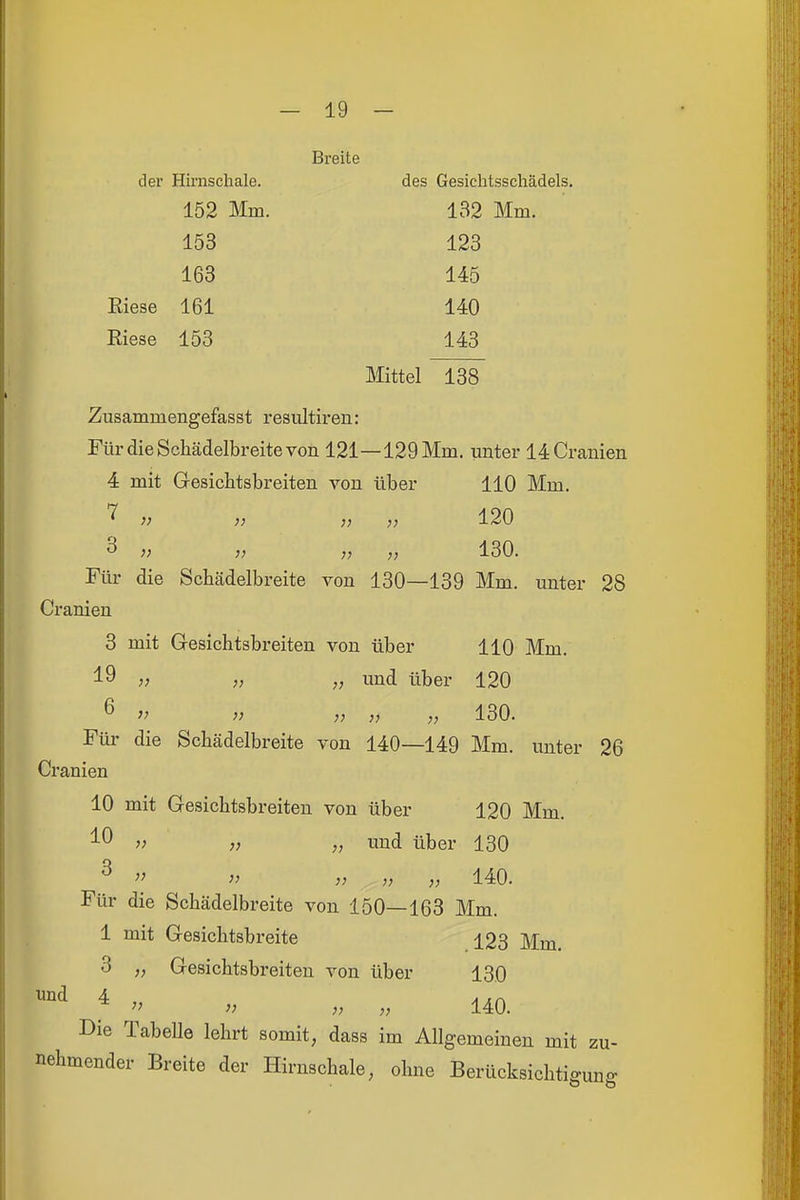 Breite der Hirnschale. des Gesicbtsschädels. 152 Mm. 132 Mm. 153 123 163 145 Riese 161 140 Riese 153 143 Mittel 138 Zusammengefasst resultireu: Für die Schädelbreite von 121—129 Mm. unter 14Cramen 4 mit Gesichtsbreiten von über 110 Mm. V ;j 120 3 „ „ 130. Für die Schädelbreite von 130—139 Mm. unter 28 Cranien 3 mit Gesichtsbreiten von über HO Mm. i9 „ „ und über 120 6 V „ „ „ „ 130. Für die Schädelbreite von 140—149 Mm. unter 26 Cranien 10 mit Gesichtsbreiten von über 120 Mm. ^0 V „ „ und über 130 ^ » „ „ „ 140. Für die Schädelbreite von 150—163 Mm. 1 mit Gesichtsbreite 123 Mm 3 „ Gesichtsbreiten von über 130 V „ 140. Die TabeUe lehrt somit, dass im Allgemeinen mit zu- nehmender Breite der Hirnschale, ohne Berücksichtigung