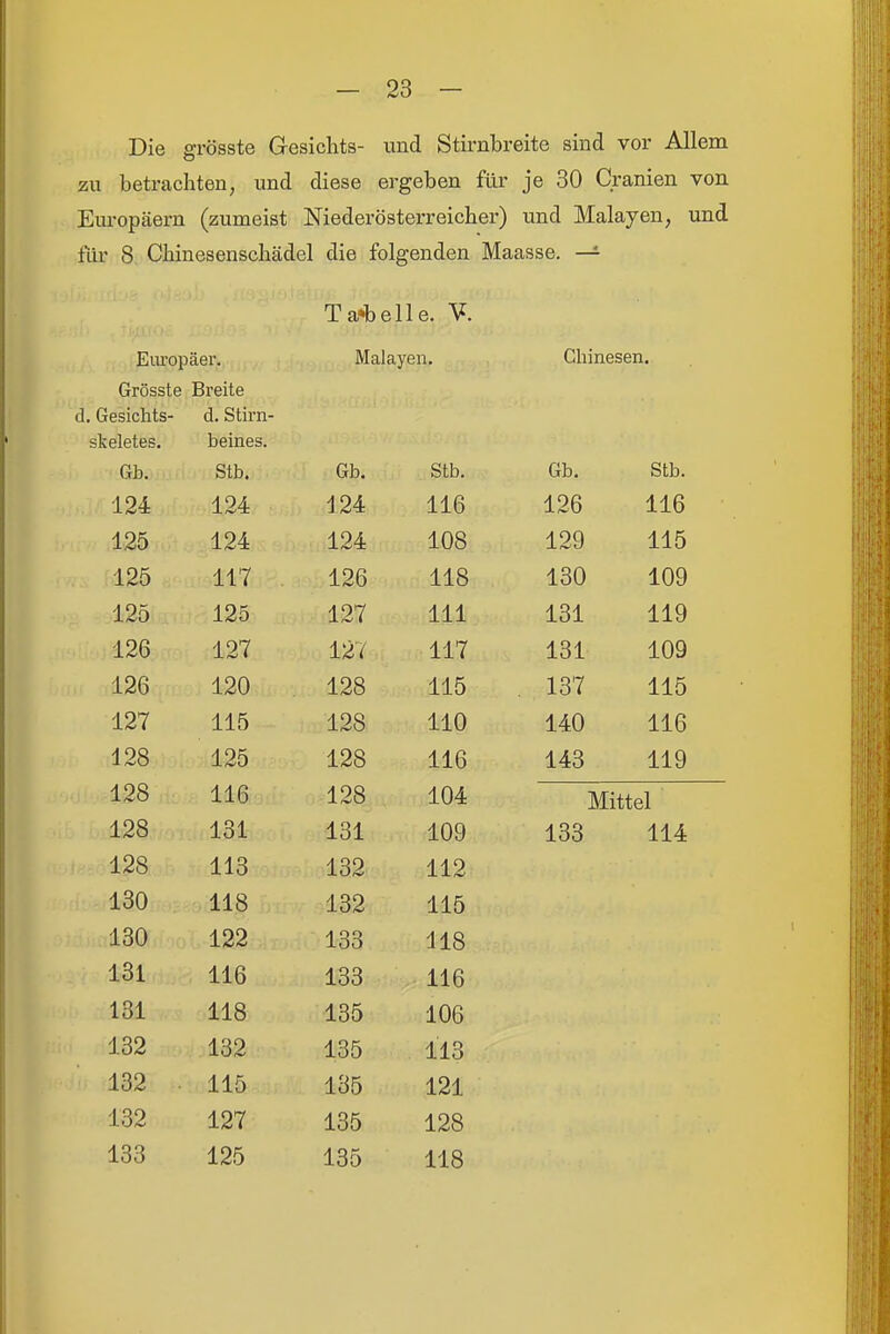 Die grösste Gesichts- und Stirnbreite sind vor Allem zu betrachten, und diese ergeben für je 30 Cranien von Europäern (zumeist Mederösterreicher) und Malayen, und für 8 Chinesenschädel die folgenden Maasse. —^ Tabelle. V. Europäer. Malayen. Chinesen. Grösste Breite d. Gesichts- d. Stirn- skeletes. beines. Gb. Stb. Gb. Stb. Gb. stb. 124 124 116 126 116 125 124 124 108 129 115 125 117 126 118 130 109 125 125 127 III 131 119 126 127 127 117 131 109 126 120 128 115 137 115 127 115 128 110 140 116 128 125 128 116 143 119 128 116 128 104 Mittel 128 131 131 109 133 114 128 113 132 112 130 118 132 115 130 122 133 118 131 116 133 116 131 118 135 106 132 132 135 113 132 . 115 135 121 132 127 135 128 133 125 135 118