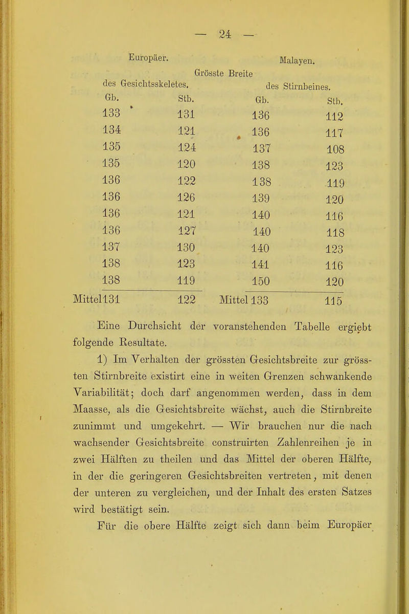 Europäer. Malayen. Grösste Breite des Gesiclitsskeletes. des Stirnbeines. ni-> ötb. Gb. Stb. i SS ' lül lob 112 d 0-1 XiCX. ^ lob 117 ±00 16 i A r\ 0 108 i-OO loo 123 -LOU 108 119 136 126 A A or\ 136 A 9A ±iCJl. -1 /r» A A 0 IIb 136 127 140 118 137 130 140 123 138 123 141 116 138 119 150 120 Mittell31 122 Mittel 133 145 Eine Durchsicht der voranstehendeu Tabelle ergiebt folgende Resultate. 1) Im Verhalten der grössten Gesichtsbreite zur gröss- ten Stirnbreite existirt eine in weiten Grenzen schwankende Variabilität; doch darf angenommen werden, dass in dem Maasse, als die Gesichtsbreite wächst, auch die Stirnbreite zimimmt und umgekehrt. — Wir brauchen nur die nach wachsender Gesichtsbreite construirten Zahlenreihen je in zwei Hälften zu theilen und das Mittel der oberen Hälfte, in der die geringeren Gesichtsbreiten vertreten, mit denen der unteren zu vergleichen, und der Inhalt des ersten Satzes wird bestätigt sein. Für die obere Hälfte zeigt sich dann beim Europäer