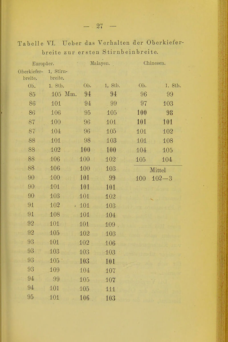 Tabelle VI. lieber das Verhalten der Oberkiefer- breite zur ersten Stirnbeinbreite. Europäer. Malayen. . Chinesen. Oberkiefer- 1. Stirn- breite. breite. Ob. 1. Stb. Ob. 1. stb. Ob. ]. stb 85 105 Mm. 94 94 96 99 86 101 94 99 97 103 86 106 95 105 100 98 87 100 96 101 101 101 87 104 96 105 101 102 88 101 98 103 101 108 88 102 100 100 104 105 88 106 100 102 105 104 88 106 100 103 Mittel 90 100 101 99 100 102-3 90 101 101 101 90 103 101 102 91 102 101 103 91 108 101 104 92 101 101 109 . 92 105 102 103 93 101 102 106 93 103 103 103 93 105 ■ 103 101 93 109 104 107 94 99 105 107 94 101 105 III 95 101 106 103