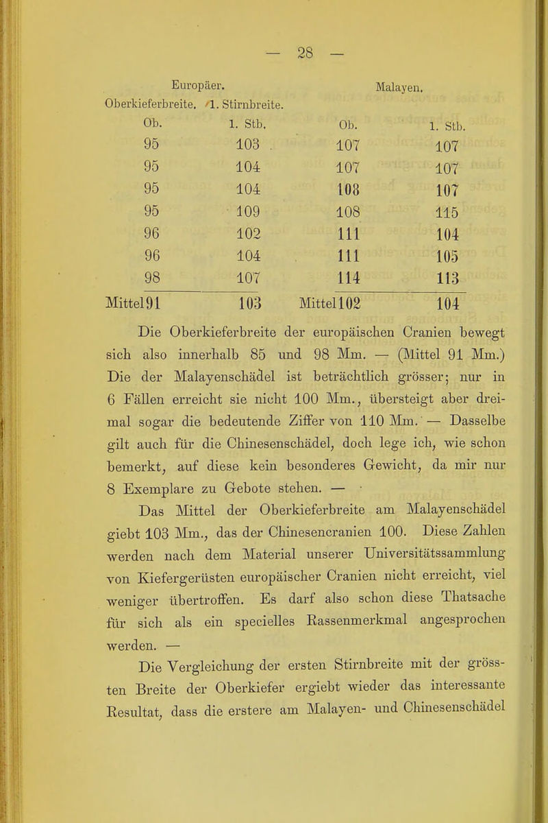 2b — Europäer. Malayen, Oberkieferbreite. '1. Stirnbreite. Ob. 1. Stb. Ob. 1. Stb. 95 103 . 107 107 95 104 107 107 95 104 108 107 95 109 108 115 96 102 III 104 96 104 III 105 98 107 114 113 Mittel 91 103 Mittel 102 104 Die Oberkieferbreite der europäischen Cranien bewegt sich also innerhalb 85 und 98 Mm. — (Mittel 91 Mm.) Die der Malayenschädel ist beträchtlich grösser; nur in 6 Fällen erreicht sie nicht 100 Mm., übersteigt aber drei- mal sogar die bedeutende Ziffer von 110 Mm. — Dasselbe gilt auch für die Chinesenschädel, doch lege ich, wie schon bemerkt, auf diese kein besonderes Gewicht, da mir nur 8 Exemplare zu Gebote stehen. — Das Mittel der Oberkieferbreite am Malayenschädel giebt 103 Mm., das der Chinesencranien 100. Diese Zahlen werden nach dem Material unserer Universitätssammlung von Kiefergerüsten europäischer Cranien nicht erreicht, viel weniger übertroffen. Es darf also schon diese Thatsache für sich als ein specielles ßassenmerkmal angesprochen werden, — Die Vergleichung der ersten Stirnbreite mit der gröss- ten Breite der Oberkiefer ergiebt wieder das interessante Resultat, dass die erstere am Malayen- und Chinesenschädel