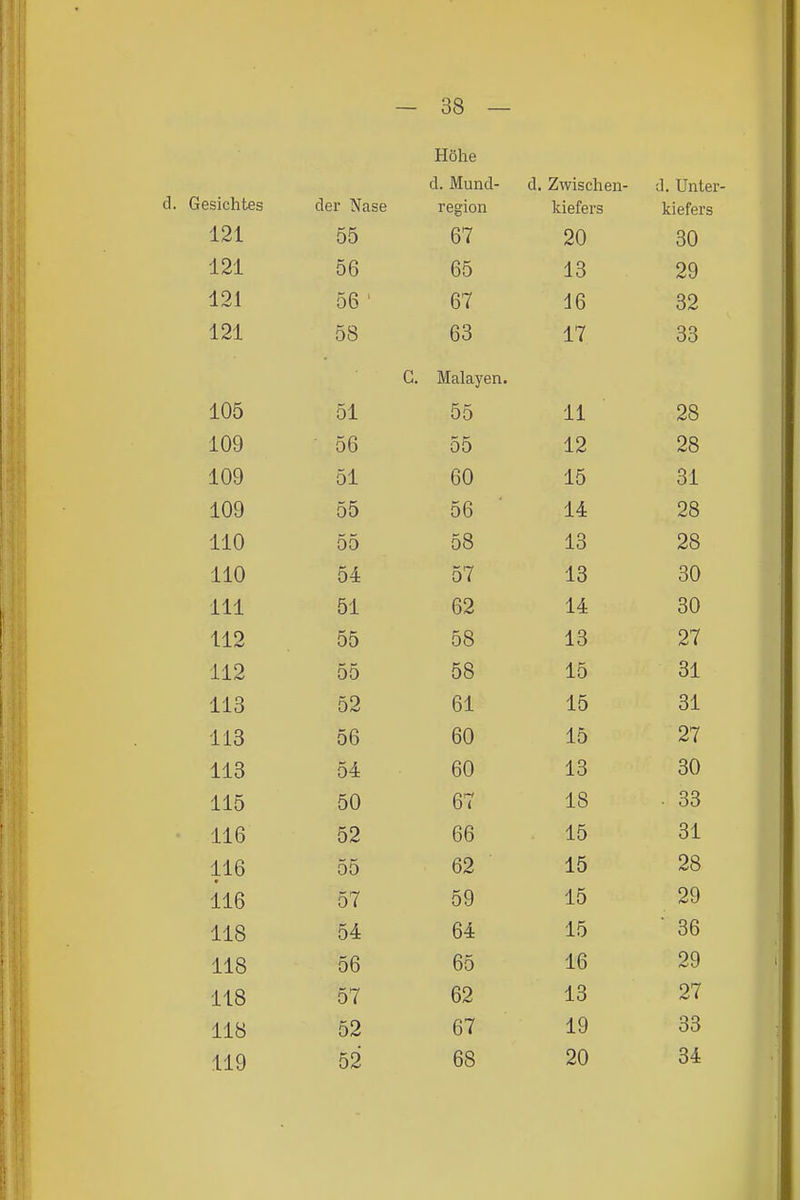 Höhe d. Mund- d. Zwischen- d. Unter- u. vresicntcS der Nase region kiefers kiefers -121 oo R7 D 1 on oU DO lo OO 191 •JO D i i D OiC JL^X JO DO A 7 1 < OO C. Malayen. 105 51 55 11 28 1 109 56 55 12 28 4:; 109 51 60 15 31 \ 109 • 55 56 14 28 j 110 55 58 13 28 i 110 54 57 13 30 i III 51 62 14 30 !:; 112 55 58 13 27 \; 112 55 58 15 31 *^ 113 52 61 15 31 113 56 60 15 27 113 54 60 13 30 115 50 67 18 . 33 116 52 66 15 31 116 • 55 62 15 28 116 57 59 15 29 118 54 64 15 ■ 36 118 56 65 16 29 118 57 62 13 27 118 52 67 19 33 119 52 68 20 34