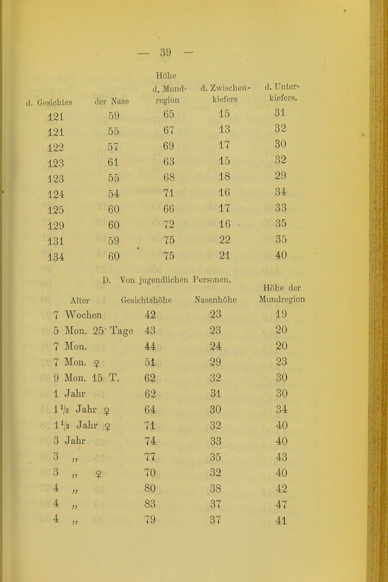 Höhe d. Mund- d. Zwischen- d. Unter- Gesichtes der Nase region kiefers 121 59 DJ JLiJ 31 121 00 D l J-O 32 122 0 < fiQ Dy j. 1 30 123 Dl Dö j.<j 32 123 00 Do ±o 29 124 54 71 iD ö4 125 60 66 17 33 129 60 72 16 . 35 131 59 75 22 35 134 60 75 21 40 D. Von jugendUchen Personen. Höhe der Alter Gesichtshöhe Nasenhöhe Mundregion 7 Wochen 42 23 19 5 Mon. 25- Tage 43 23 20 7 Mon. 44 24 20 7 Mon. $ 51 29 23 9 Mon. 15 T. 62 32 30 1 Jahr 62 31 30 1^2 Jahr 5 64 30 34 1^2 Jahr 2 71 32 40 3 Jahr 74 33 40 3 „ 77 35 43 3 . ? 70 32 40 4 „ 80 38 42 4 „ 83 37 47 4 „ 79 37 41