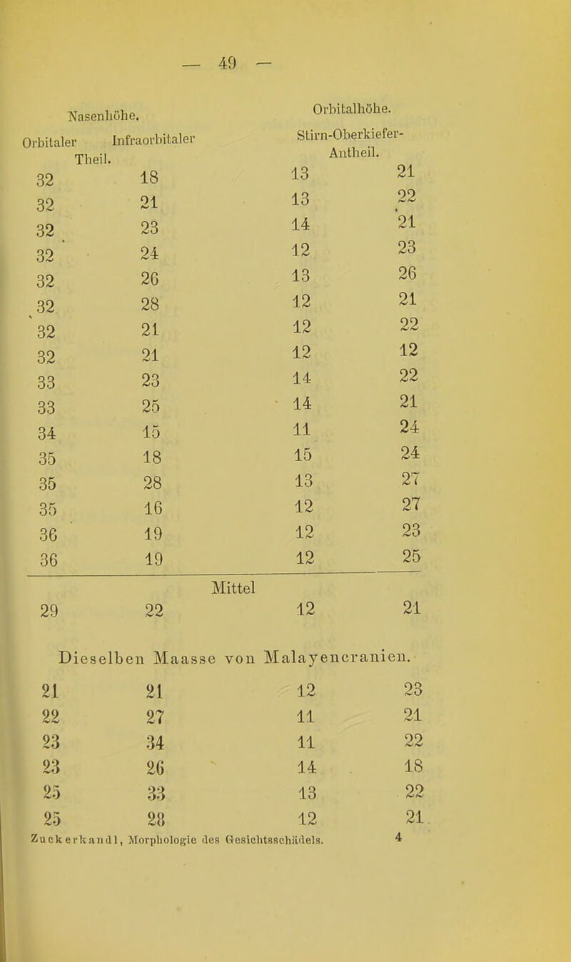 Nasenhöhe. Orbitalhöhe. Orbitaler Infraorbitaler Stirn-Oberkiefer- Theil. A^*^'^- 32 18 13 21 32 21 13 22 32 23 14 21 32' 24 12 23 32 26 13 26 32 28 12 21 32 21 12 22 32 21 12 12 33 23 14 22 33 25 14 21 34 15 11 24 35 18 15 24 35 28 13 27 35 16 12 27 36 ■ 19 12 23 36 19 12 25 Mittel 29 22 12 21 Dieselben Maasse von Malayencranieu. 21 21 12 23 22 27 11 21 23 34 11 22 23 26 14 18 25 33 13 22 25 28 12 21 Zuckerkandl, Morphologie des Gesichtsschiidels. 4