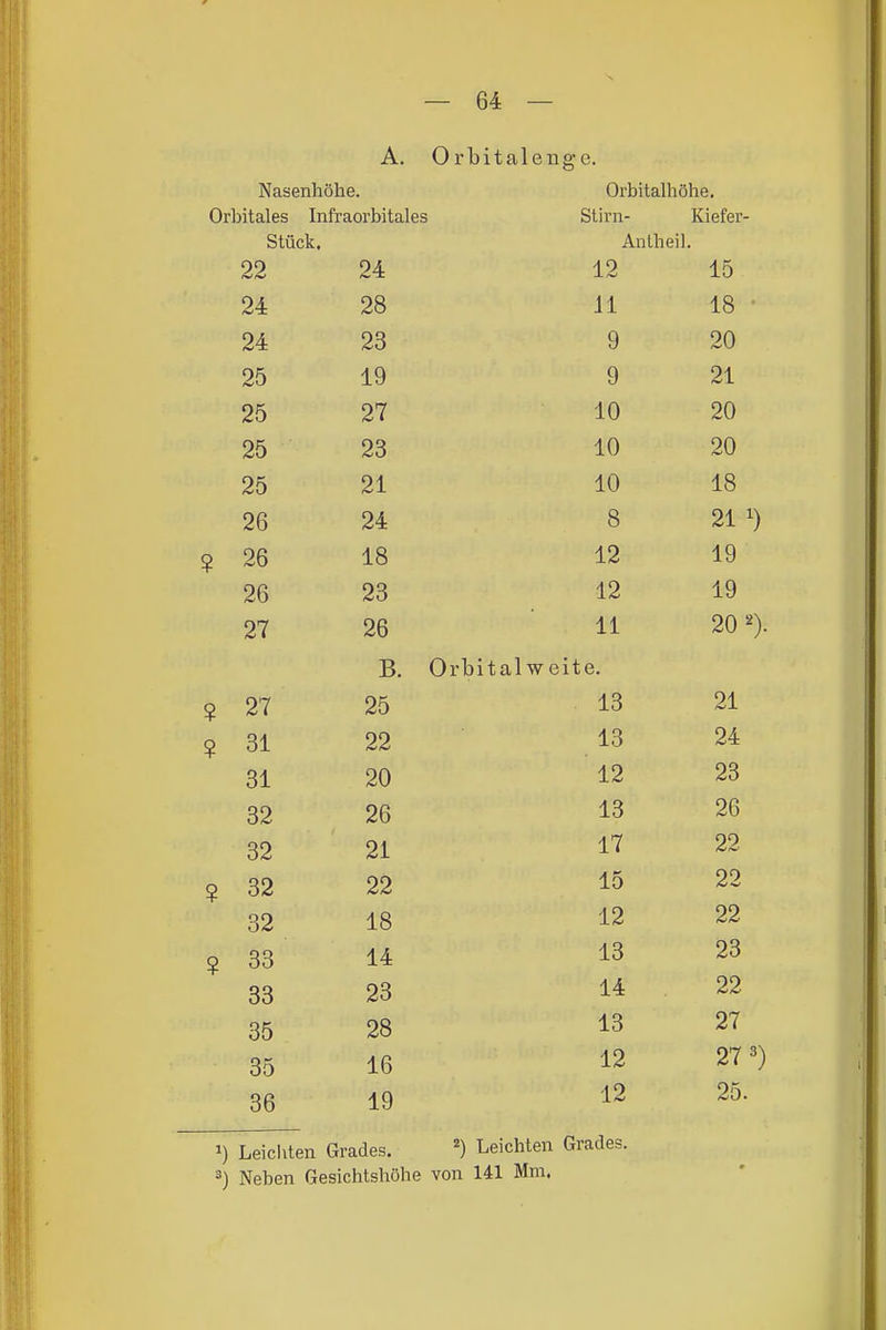 A. Orbitalenge. Nasenhöhe. Orbitalhöhe. Orbitales Infraorbitales Stirn- Kiefer- Stück. Antheil 24 12 15 24 28 11 18 • 24 23 9 20 19 9 21 25 27 10 20 25 23 Ä r\ 10 C\(\ 20 25 21 10 A O lo 26 24 Q 9-1 U 2 26 18 A 9 26 23 A 9 27 26 11 90 2\ B, Orbit alweite. o 97 95 13 21 y ox 13 24 öl 90 12 2o QO 9R 13 26 oc 91 17 r\C\ 22 99 15 22 32 18 12 22 ? 33 14 13 23 33 23 14 22 35 28 13 27 35 16 12 27 3) 36 19 12 25. 1) Leicliten Grades. ^) Leichten Grades. 3) Neben Gesichtshöhe von 141 Mm.