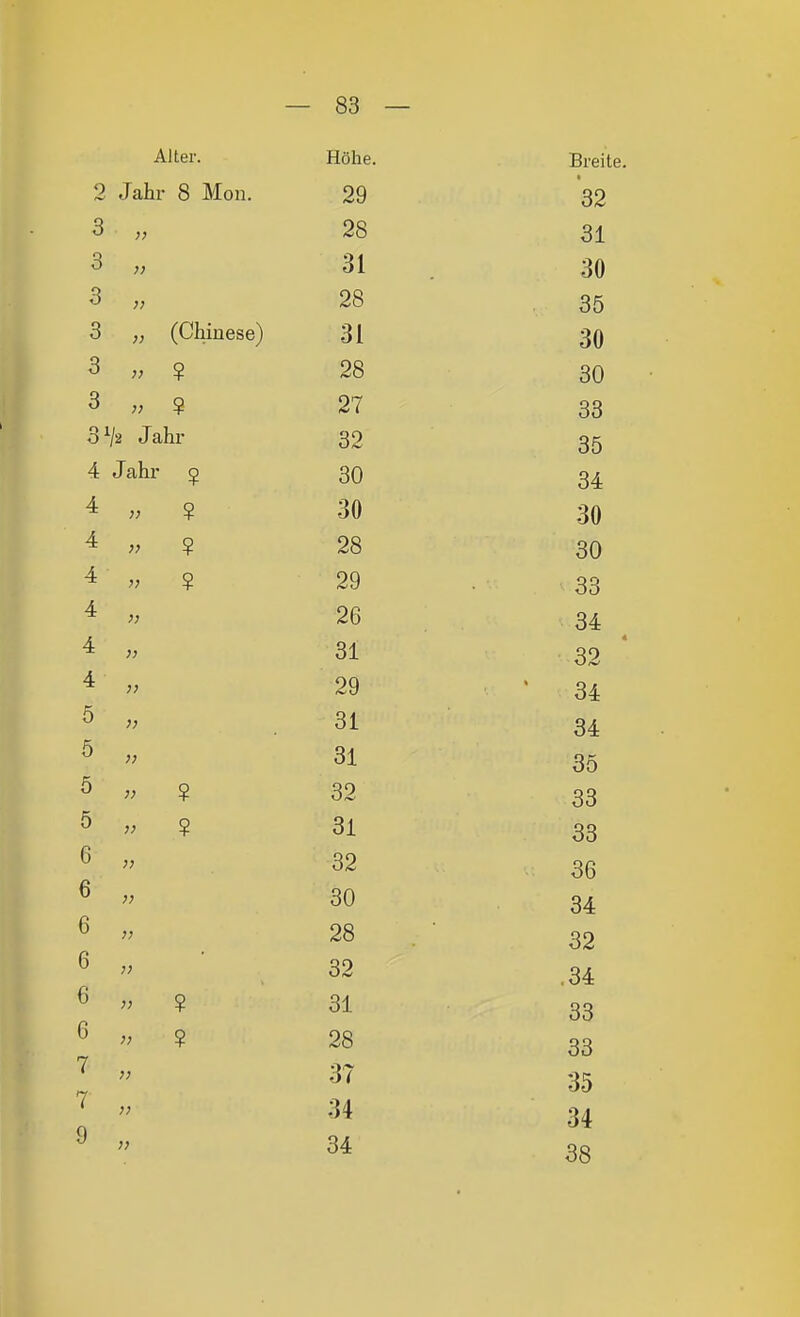 Alter. 2 Jahr 8 Mon. 3 „ (Chinese) 3 „ ? 3 ¥ 3 ^2 Jahr 4 Jahr ? ? 4 „ ¥ ? 4 „ 4 „ 4 5 „ 5 „ 5 . ? 5 ? 6 „ 6 . 6 „ 6 . 6 „ ? 6 „ ? ^ „ ^ >, 9 — 83 — Höhe. Breite. 29 32 28 31 31 30 28 35 31 30 28 30 27 33 32 35 30 34 30 30 28 30 29 33 26 34 31 32 29 ' 34 31 34 31 35 32 33 31 33 32 36 30 34 28 32 32 .34 31 33 28 33 37 35 34 34 34 38