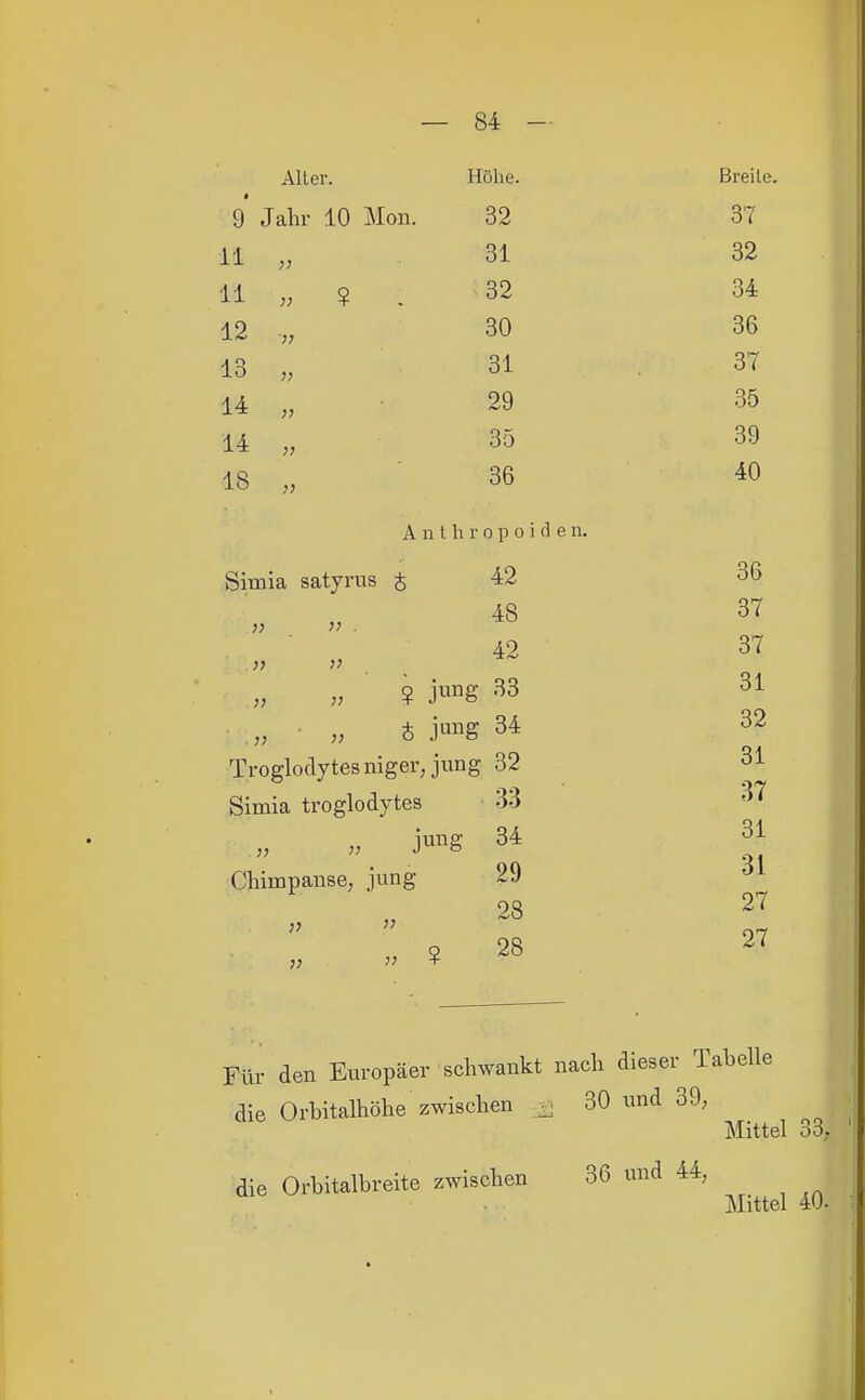 Alter. Höhe. Breile. 9 Jahr 10 Mon. 32 37 11 „ 31 32 11 „ ? . 32 34 12 „ 30 36 13 „ 31 37 14 „ 29 35 14 „ 35 39 18 „ 36 40 Anthropoiden. Simia satyrus S 42 36 48 37 42 37 ^ jung 33 31 t j™g 34 32 Troffloclytesniger, jung 32 31 Simia troglodytes • 66 34 31 Chimpanse, jung 29 27 27 jung 28 ? 28 Für den Europäer schwankt nach dieser Tabelle die Orbitalhöhe zwischen - 30 und 39, Mittel 33; die Orbitalbreite zwischen 36 und 44, Mittel 40.
