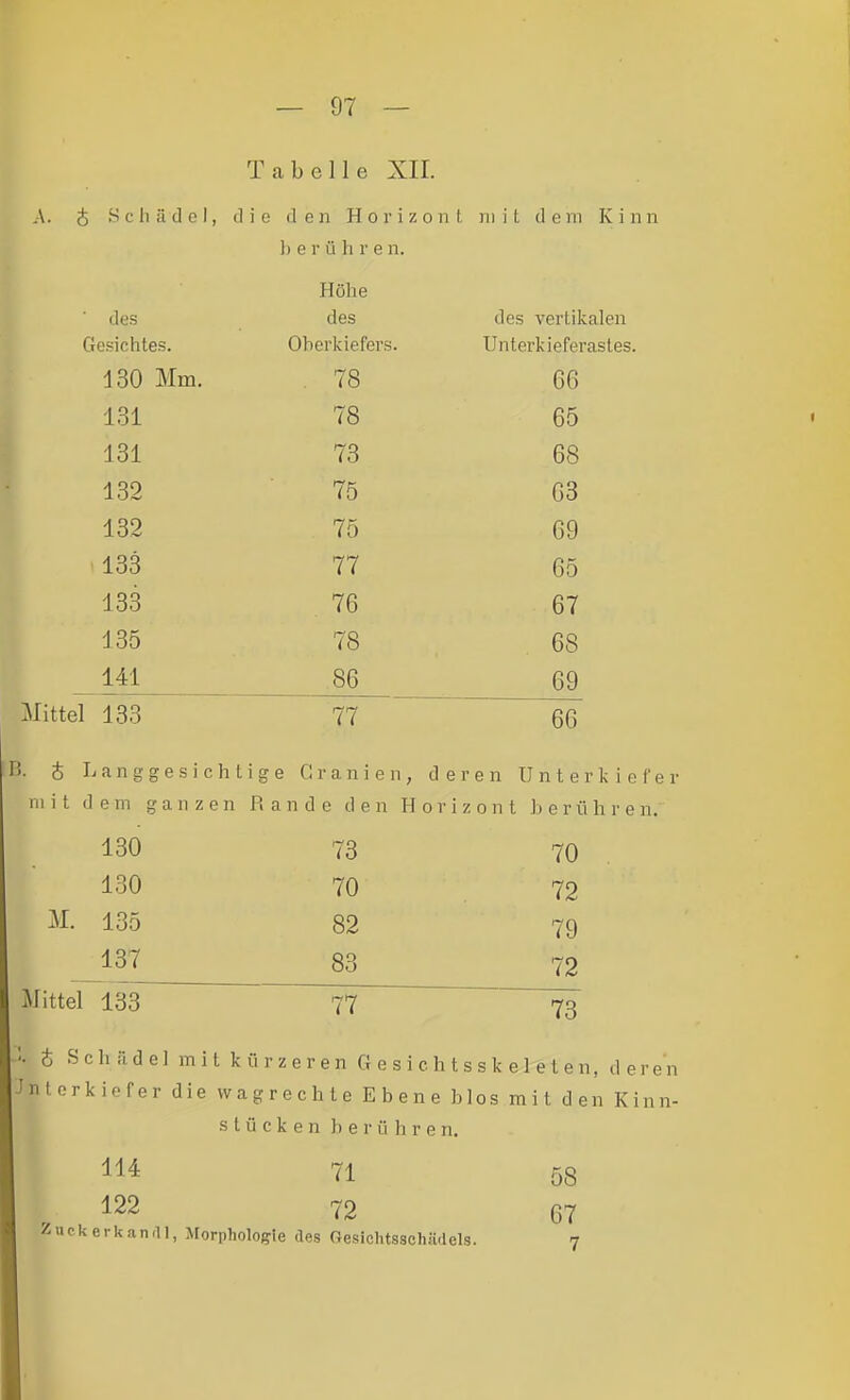 J Scliädel, die den Horizonl mit dein Kinn 1) e r ü Ii Y e n. Höhe des des des vertikalen Gesichtes. Oherkiefers. Unterkieferastes. j30 Mm. . 78 66 131 78 65 131 73 68 132 75 63 132 75 69 133 77 65 133 76 67 135 78 68 141 86 69 Mittel 133 77 66 B. i L a n g g e s i c h t i g e C r a n i e n , deren Unterkiefer mit dem ganzen Rande den Horizont berühren. 130 73 70 130 70 72 M. 135 82 79 137 83 72 Äl Ittel 133 77 ~ 7^ 4 Seh adel mit kürzeren Gesichtssk eleten, deren Jntorkiefer die wagrechte Ebene blos mit den Kinn- stücken li e r ü h r e n. 71 58 122 72 G7 ZuckerkaniU, Morphologie des Gesiehtsschä.lels. 7