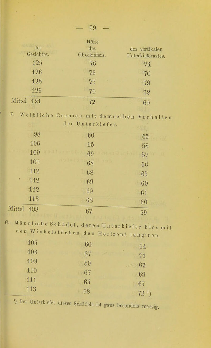 Höhe cles des des vertikalen Gesichtes. Oberkiefers, ünterkieferastes. 125 76 74 126 76 70 128 77 79 129 70 72 Mittel 121 72 69 F. Weibliche Granien mit demselben Verhalten der Unterkiefer. 98 60 55 106 65 58 109 69 57 109 68 56 112 68 65 • 112 69 60 112 69 61 113 68 60 Mittel 108 67 59 Cx. Männliche Schädel, deren Unterkiefer blos mit den Winkelstücken den Horizont tangiren. 105 60 64 67 71 109 59 67 . 69 III 65 67 113 68 72 Der Unterkiefer dieses Schädels ist ganz besonders massig.