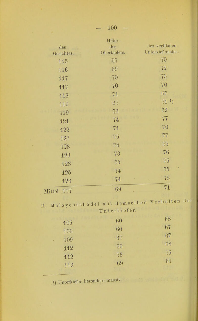 Höhe des (Igs des vertikalen Gesichtes. Oberkiefers. Unterkieferastes 115 67 70 116 69 72 117 70 73 117 70 70 118 71 67 119 67 71 0 119 73 72 74 77 122 71 70 123 75 77 123 74 75 123 73 7d 123 75 75 125 74 75 126 74 75 Mittel 117 69 71 H. Malayenschädel mit demselben Verhalten der Unterkiefer. 105 106 109 112 112 112 60 68 60 67 67 67 66 68 73 75 69 61 1) Unterkiefer besonders massiv.