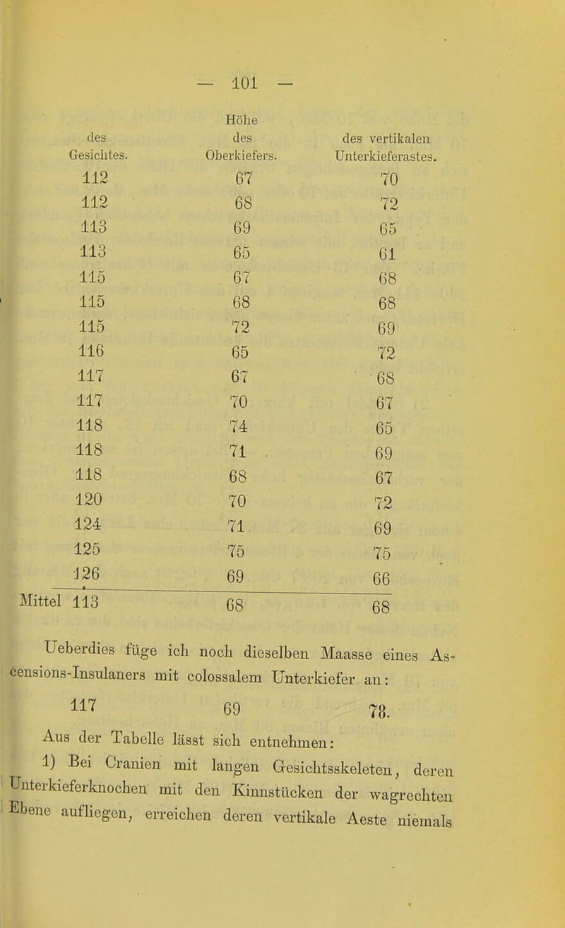 Höhe des des des vertikalen Gesichtes. Oberkiefers. Unterkieferastes. U i iü DO 72 ±10 Oy bo -1 -1 ^ DO bl liO ß'? 0 ( ob 110 ßQ bo bo 110 69 110 dp. oO 72 11 l ß'T D ( 68 11 ( 70 6^ llO i 4: 6o llO <1 69 118 O i 120 70 72 124 71 69 125 (0 7o ■J26 • . 69 66 Mittel 113 C8 68 Ueberdies füge ich noch dieselben Maasse eines As- ceusions-Insulaners mit colossalem Unterkiefer 69 78. Aus der Tabelle lässt sich entnehmen: 1) Bei Cranien mit langen Gesichtsskeleten, deren rkieferknochen mit den Kinnstücken der wagrechten 16 aufliegen, erreichen deren vertikale Aeste niemals