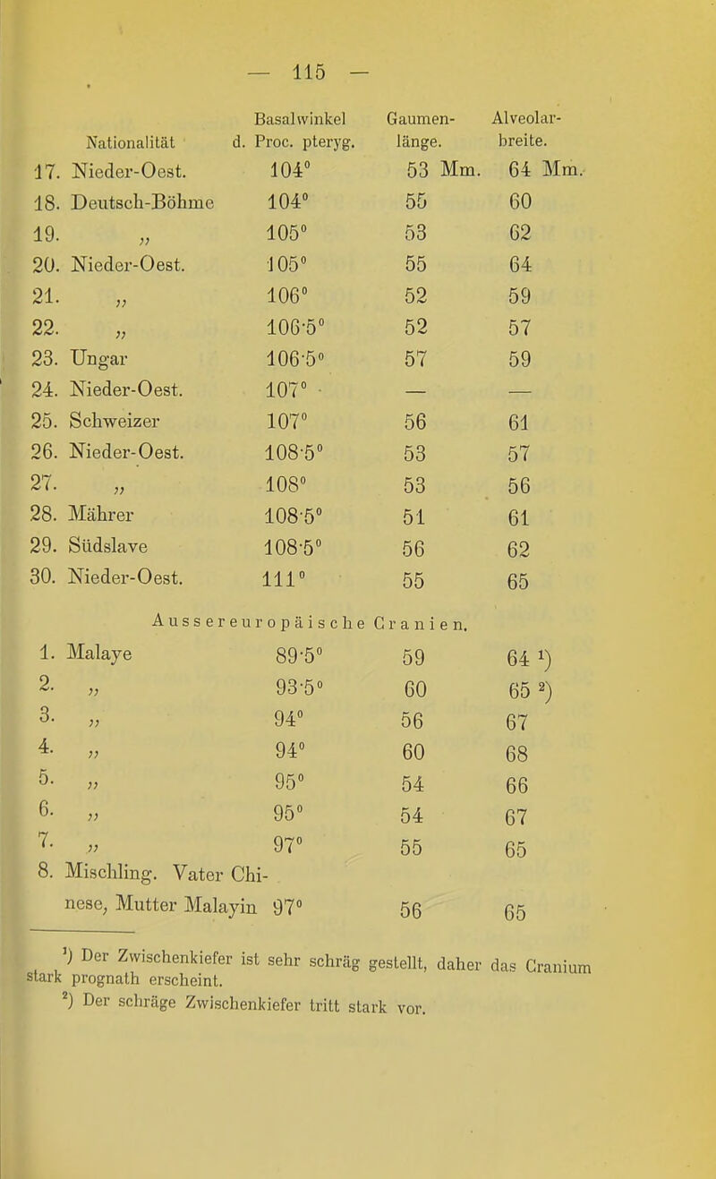 Basalwinkel Gaumen- Alveolar- Nationalität d. Proc. pteryg. länge. breite. 17. Nieder-Oest. 104 53 Mm. 64 Mm. 18. Deutsch-Böhme 104° 55 60 19. „ 105 53 62 20. Niedei-Oest. 105 55 64 21. „ 106° 52 59 22. „ 106-5 52 57 23. Ungar lOe ^ 57 59 24. Nieder-Oest. 107 ■ — — 25. Schweizer 107 56 61 26. Nieder-Oest. 108-5 53 57 27. „ 108 53 56 28. Mährer 108 5 51 61 29. Südslave 108-5 56 62 30. Nieder-Oest. III« 55 65 Äusseren ropäisc he Granien. 1. Malaye 89-5 59 64 ^) 2- „ 93-5° 60 65 2) 3- „ 94° 56 67 4- 94° 60 68 5- » 95° 54 66 6- » 95° 54 67 » 97° 55 65 8. Mischung. Vater Chi- nese, Mutter Malayin 97° 56 65 ') Der Zvvischenkiefer ist sehr schräg gestellt, daher das Grani stark prognath erscheint. Der scliräge Zwischenkiefer tritt stark vor.