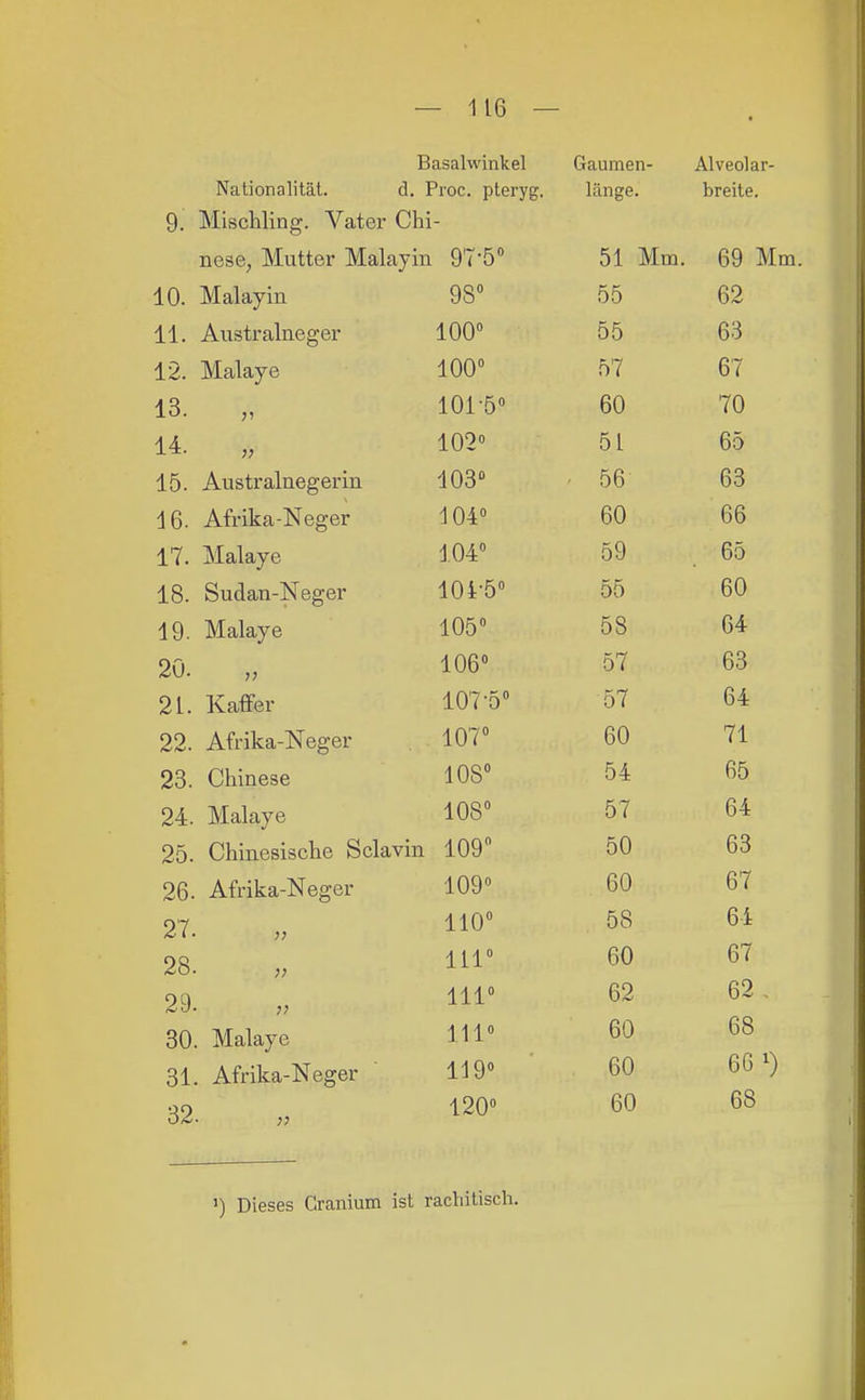 Basalwinkel Gaumen- Alveolar- Nationalität. d. Proc. pteryg. länge. breite. y, Miscnnng. Vater '^ni nese^ iviuiier iviaiciyin 51 Mm. 69 M yo 55 62 11. Avistralneger 55 63 A ■') TV/T o 1 a 1TO iOO 57 67 A Q 1 01 -FvO 60 70 14. „ 1 OOo 51 65 15. Australnegerin iUo 56 63 Ib. Atnka-JNeger 1 U4; 60 66 1 i. Malaye 59 65 18. Sudan-Neger 55 60 ly. iviaiaye 105 58 64 2u. „ lUD 57 63 21. Kaffer lU ( 0 57 64 22. Afrika-JNeger -1 dl 60 71 23. Chinese lUö 54 65 24. Malaye IVO 57 64 25. bninesiscHe öciavm A flQ ±V<7 50 63 26. Atnka-JNeger 60 67 27. „ 110° 58 64 28. 111° 60 67 29. 111° 62 62- 30. Malaye 111° 60 68 31. Afrika-Neger 119° 60 6G0 32. 120° 60 68 1) Dieses Cranium ist rachitisch.