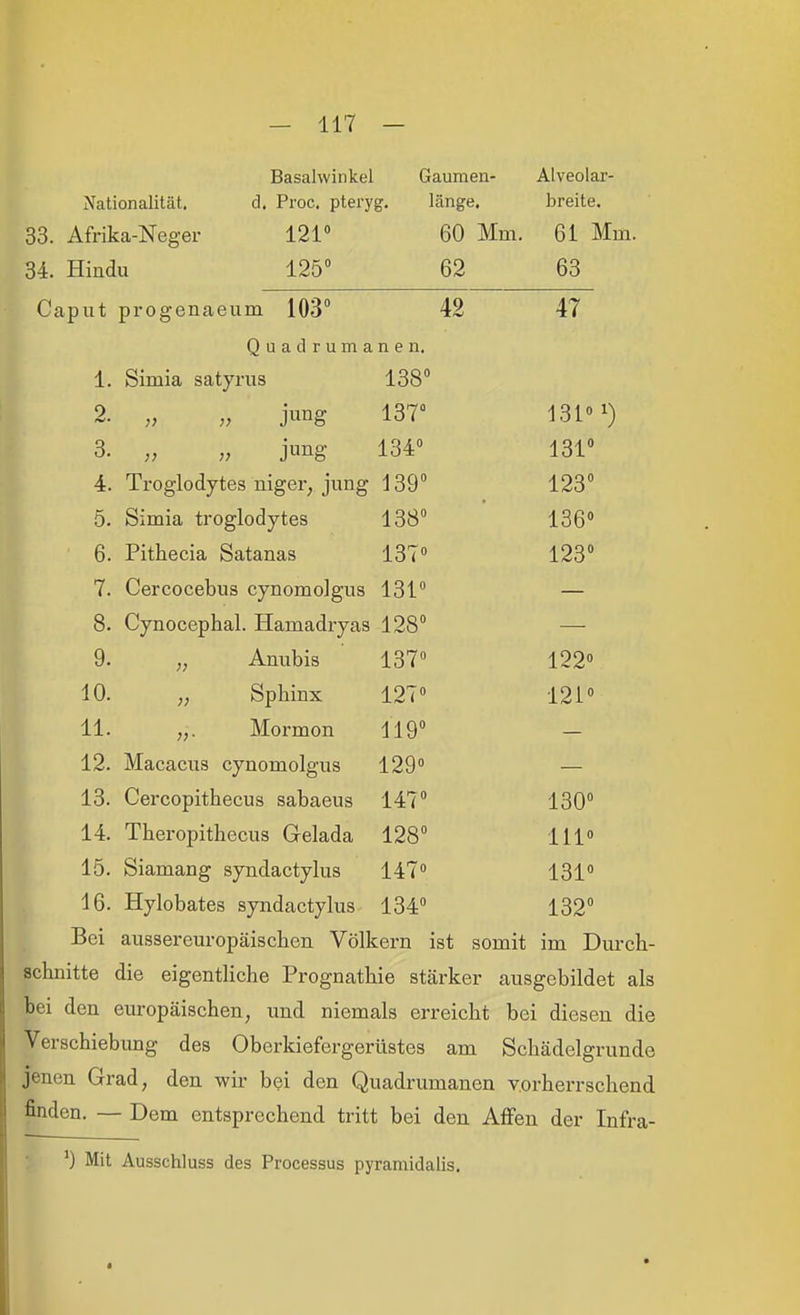 Basahvinkel Gaumen- Alveolar- Nationalität. d. Proc. pteryg. länge. breite. 33. Afrika-Neger 121° 60 Mm. 61 Mm. 34. Hindu 125° 62 63 Caput progenaeum 103° 42 47 Q u a d r u m a n e n. J.. Simia satyrus 138° 2. 137° 131»i^i 3. 134° lO 1, 4. Troglodytes niger, jung 139° AC)O0 XiCO 5. Simia troglodytes 138° 136» X U V 6. Pithecia Satanas 137° 123° 7. Cercocebus cynomolgus 131° 8. Cynocephal. Hamadryas 128° 9. „ Anubis 137° 122» 10. Sphinx 127° 121° 11. „. Mormon 119° 12. Macacus cynomolgus 129» 13. Cercopithecus sabaeus 147° 130° 14. Theropitbecus Gelada 128° III» 15. Siamang syndactylus 147» 131° 16. Hylobates syndactylus 134° 132° Bei aussereuropäiscben Völkern ist somit im Dm-cli- schnitte die eigentliche Prognathie stärker ausgebildet als bei den europäischen, imd niemals erreicht bei diesen die Verschiebung des Oberkiefergerüstes am Schädelgrunde jenen Grad, den wii- b^i den Quadrumanen vorherrschend finden. — Dem entsprechend tritt bei den Affen der Infra- ; *) Mit Ausschluss des Processus pyramidalis.