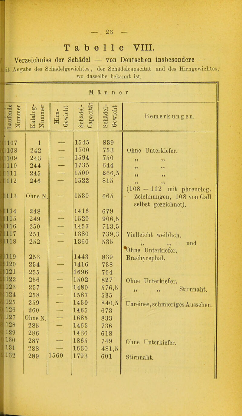 Tabelle VIII. Verzeichniss der Sohädel — von Deutschen insbesondere — it Angabe des Schädelgewichtes, der Schädelcapacität und des Hirn gewichtes, wo dasselbe bekannt ist. M ä n n e r J bD 2 ' ioS Laufen Numm Katalo Nnmn Hirn Gewic Schädi Capaci % ^ Ul CD Bemerkungen. 107 1 1545 839 108 242 — 1700 753 r\'\ TT j_ 1 • p Ohne Unterkiefer. 109 243 — 1594 /50 11 ?> 110 244 — 1735 644 >» >> III 245 — 1500 c c c t; DDD,5 n » 112 246 — 1522 öiO 11 M (108 — 112 mit phrenolog. 113 Ohne N. 1530 ri y 665 - Zeichnungen, lOSvonGall Tl. 1. • 1 j \ selbst gezeichnet). 114 248 — 1416 0 # y 115 249 — 1520 906,5 116 250 1457 1 i.0,0 117 251 — 1380 739,3 Vielleicht weiblich. 118 252 1360 535 1, 1, und \)hne Unterkiefer. 119 253 1443 839 Brachycephal. 120 254 1416 loa 121 255 1696 764 122 256 1502 827 Ohne Unterkiefer. 123 257 1480 576,5 11 ,, Stirnnaht. 124 258 1587 0 00 125 259 1450 840,5 Unreines, schmieriges Aussehen. 126 260 1465 673 127 OhneN. 1685 833 128 285 1465 736 129 286 1436 618 130 287 1865 749 Ohne Unterkiefer, 131 288 1630 481,5 132 1560 1793