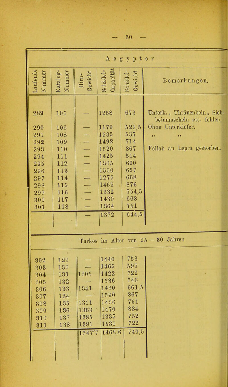 A e g y p t e r Laufende Nummer 5 s =3 a u5 i 'S t3 O ,0 P< o cd CO O 'S .H 'S JS CO o Bemerkungen. 289 290 291 292 293 294 295 296 297 298 299 300 301 105 106 108 109 110 III 119 L La 113 114 115 X X 116 117 118 — — 1258 1170 1535 1492 1520 1425 1305 1500 1275 1465 1332 1430 1364 673 529,5 537 714 867 514 600 657 668 876 754,5 668 751 ünterk., Thränenbein, Sieb- beinmuscheln etc. fehlen. Ohne Unterkiefer. Fellah an Lepra gestorben. 1372 644,5 { Turkos im Alter von 25 — 30 Jahren 302 303 304 305 306 307 308 309 310 311 129 130 131 1 QO 133 134 135 136 137 138 1305 1341 1311 1363 1385 1381 1440 1465 1422 1536 1460 1590 1436 1470 1337 1530 753 597 722 746 661,5 867 751 834 752 722 1347'7 1468,6 740,5