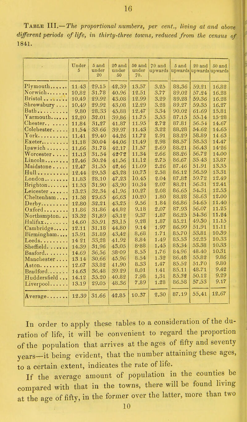 Table III.— The proportional numbers, per cent., living at and above different periods of life, in thirty-three towns, reduced from the census of 1841. Under 5 and 20 and 50 and 70 and 5 and 20 and 50 and 5 under under under upwards upwardB upwards upwards on Kn ov /u. 11.43 29.15 42.39 13.57 3.25 88.36 59.21 16.82 10.82 31.78 40.96 12.51 3.77 89.02 57.24 16.28 10.49 29.92 43.08 12.99 3.29 89.28 59.36 16.28 Shrewsbury .... 10.49 29.92 43.08 12.29 3.28 89.27 59.35 16.27 Batb 9.80 28.33 45.88 12.47 3.34 90.02 61.69 15.81 Yarmouth. • 12.20 32.01 39.86 11.75 3.53 87.15 55.14 15'28 Chester. 11.84 31.27 41.87 11.95 2.72 87.81 56.54 14.67 Colchester. * 11.54 33.66 39.97 11.43 3.22 88.28 54.62 14.65 York. , 11.41 29.40 44.26 11.72 2.91 88.29 58.89 14.63 Exeter 11.18 30.04 44.06 11.49 2.98 88.57 58.53 14.47 Ipswich ... 11.66 31.78 42.17 11.57 2.69 88.21 56.43 14-26 Worresrpr - 11.13 31.54 42'72 11.34 2.66 88.26 56.72 14.00 12.46 30.24 41.56 11.12 2.75 86.67 3543 13.87 IVTfllfl QfTlTl A 1 9 4.7 31.55 42.46 11.09 2.26 87.46 51.91 13.35 Hull 12.44 29.53 43.28 10.73 2.58 86.12 56.59 13.31 .London . •••■•> 11.83 28.10 47.23 10.45 2.04 87.82 59.72 12.49 ri o* n frrtn 11 (is 31.90 43.90 10.34 2.07 88.21 56.31 12.41 T iPlpp^fpr X O.-C.J 32.34 41 9fi 10.27 2.08 86.65 54.31 12.53 v_ 11< 11 t. u IJtllll ■ . ■ ■ 29.65 46.63 10.20 1.80 88.28 58.63 12.00 1 ~ .I III 32.21 43.25 9.56 1.84 86.86 54.65 11.40 Ovfnvrl 1 1.00 9.18 2.07 87.93 56.07 11.25 111 Ul LudiJUUlull. ■« 1 \J.O~ 31,89 43.12 9.37 1.87 86.25 54.36 11.24 14 fin 35.91 38.15 9.28 1.87 85.21 49.30 11.15 12.11 31.18 44.80 9.14 1.97 86.99 51.91 11.11 Birmingham.... 13.91 31.89 43.42 8.68 1.71 85.70 53.81 10.39 14 21 33.28 41.92 8.84 1.49 85.53 52.25 10.33 14.39 31.96 43.05 8-88 1.45 85:34 53.38 10.33 14.69 36.56 38-09 8.55 1.76 84.96 48.40 10.31 Manchester.... 13.14 30.66 45.96 8.54 1.32 86.48 55.82 9.86 12.67 33.82 41.90 8.33 1.47 85.52 51.70 9.80 14.63 36.48 39.29 8.01 1.41 85.11 48.71 9.42 Huddersfield... 14.12 35.20 40.82 7.98 1,31 85.32 50.12 9.29 13.19 29.05 48.36 7.89 1.28 86.58 57.53 9.17 12.39 31.66 42.85 10.37 2.30 87.19 55.41 12.67 In order to apply these tables to a consideration of the du- ration of life, it will be convenient to regard the proportion of the population that arrives at the ages of fifty and seventy years—it being evident, that the number attaining these ages, to a certain extent, indicates the rate of life. If the average amount of population in the counties be compared with that in the towns, there will be found living at the age of fifty, in the former over the latter, more than two 10