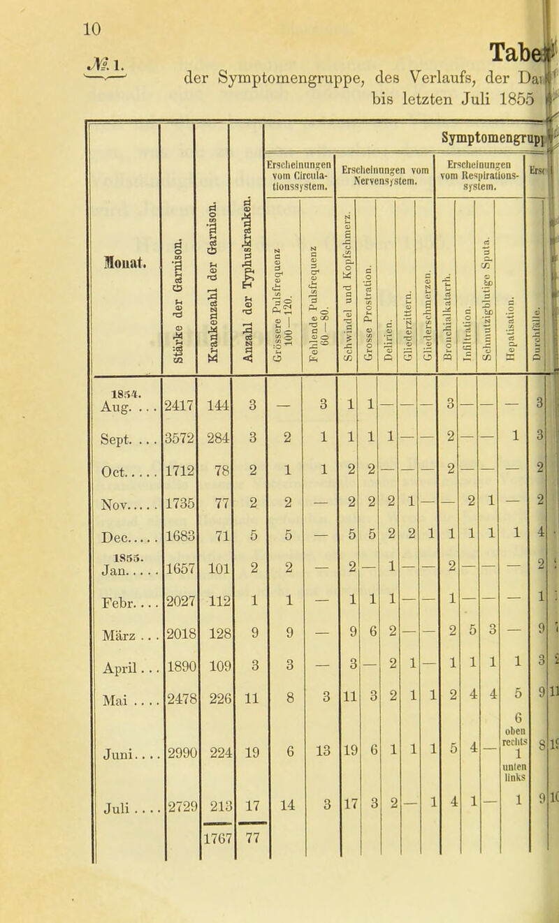 Ml. der Syraptomengruppe, des Verlaufs, der Dai bis letzten Juli 1855 Mouat. o 03 :c3 CA O •a Vi 03 tsa o! CO 'S Symptomengrupi Ersclieliiunscn vom Clrciila- tiüiissjslem. '■? O Ersclicliinnjjen vum Nervensystem, Ersclieiiiun^cn vom Ues|ilraliüns- Sfslem. Erst 1854. Aug. . Sept. . Oct... Nov... Dec... 1855. Jan... Febr.. März . April. Mai ., Juni.. Juli . 2417 3572 1712 1735 168b 1657 2027 2018 1890 2478 2990 2729 144 284 78 77 71 101 112 128 109 226 224 213 1767 3 3 2 2 5 2 1 9 3 11 19 17 77 2 1 2 5 2 1 9 3 8 14 13 6 oben reclils 1 tmicn links 11 IS IC