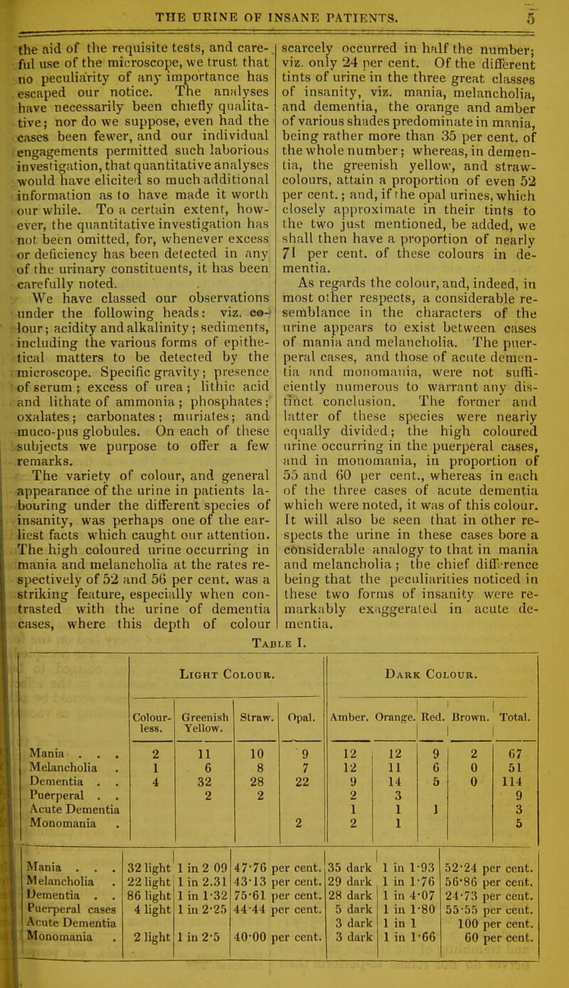 the aid of the requisite tests, and care- ful use of the microscope, we trust that no peculiarity of any importance has escaped our notice. The analyses have necessarily been chiefly qualita- tive ; nor do we suppose, even had the Cfises been fewer, and our individual engagements permitted such laborious investigation, that quantitative analyses would have elicited so much additional information as to have made it worth our while. To a certain extent, how- ever, the quantitative investigation has not been omitted, for, whenever excess or deficiency has been delected in any of the urinary constituents, it has been carefully noted. We have classed our observations under the following heads: viz. eo-> •lour; acidity and alkalinity; sediments, including the various forms of epithe- rtical matters to be detected by the microscope. Specific gravity; presence of serum ; excess of urea ; litliic acid and lithate of ammonia ; phosphates; oxalates; carbonates; muriates; and -muco-pus globules. On each of tliese ^subjects we purpose to offer a few .Temarks. . The variety of colour, and general lappearance of the urine in patients la- /bouring under the different species of insanity, was perhaps one of the ear- liest facts which caught our attention. The high coloured urine occurring in mania and melancholia at the rates re- spectively of 52 and 56 per cent, was a striking feature, especially when con- trasted with the urine of dementia cases, where this depth of colour scarcely occurred in half the number; viz. only 24 per cent. Of the different tints of urine in the three great classes of insanity, viz. mania, melancholia, and dementia, the orange and amber of various shades predominate in mania, being rather more than 35 per cent, of the whole number; whereas, in demen- tia, the greenish yellow, and straw- colours, attain a proportion of even 52 per cent.; and, if the opal urines, which closely approximate in their tints to the two just mentioned, be added, we shall then have a proportion of nearly 71 per cent, of these colours in de- mentia. As regards the colour, and, indeed, in most o'lher respects, a con.siderable re- semblance in the characters of the urine appears to exist between cases of mania and melancholia. The puer- peral cases, and those of acute demen- tia and monomania, were not suffi- ciently numerous to warrant any dis- tinct conclusion. The former and latter of these species were nearly equally divided; the high coloured urine occurring in the puerperal cases, and in monomania, in proportion of 55 and 60 per cent., whereas in each of the three cases of acute dementia which were noted, it was of this colour. It will also be seen that in other re- spects the urine in these cases bore a considerable analogy to that in mania and melancholia ; the chief difference being that the peculiarities noticed in these two forms of insanity were re- markably exaggerated in acute de- mentia. Table I. Mania . . . Melancholia Dementia . Puerperal . . Acute Dementia Monomania Light Colour. Colour- less. Greenish Yellow. 11 6 32 2 Straw. 10 8 28 2 Opal. 9 7 22 Dark Colour. ! ' ! Amber. Orange. Red. Brown. Total. I I I 12 12 9 2 1 2 12 9 2 67 11 6 0 51 14 5 0 114 3 9 1 1 3 1 5 Mania . . , Melancholia Dementia . . Puerperal cases 'Acute Dementia Monomania 32 light lin 2 09 22 light 1 in 2.31 86 light 4 light 2 light 1 in 1-32 1 in 2-25 1 in 2-5 47*76 per cent. 43'13 per cent. 75*61 per cent. 4444 per cent. 40'00 per cent. 35 dark 29 dark 28 dark 5 dark 3 dark 3 dark 1 in 1- 1 in 1' 1 in 4' 1 in 1 1 in 1 1 in 1 52'24 per cent. 56'86 per cent. 24-73 per cent. 55-55 per cent. 100 per cent. 60 per cent.