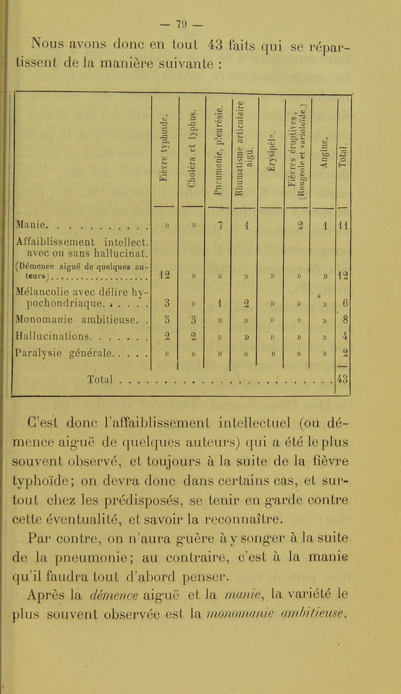 Nous avons donc en tout 43 Faits qui se répar- tissent de la manière suivante : OC S o Jd n, >■» o ipli 1 rio 03 QJ Q. .S^ '3 §.£? ysipt s én et vi 'S c 0 u Cholér 0 S s s huaiali a <- ô rï S, * i -5! E-i se » » 7 1 2 1 M Affaiblissement intellect. îl\*f*P Ali cinc n q 11 il n ï n «i f tl\LU UU SdUS II dl 1 1101 II tl l. (Démeuce aiguë de quelques au- 1 L » )) » » » Mélancolie avec délire hy- pochondriaque. > . . . . 3 » 1 2 » » » 6 Monomanie ambitieuse. . 5 3 )) » » » 8 Hallucinations 2 2 )) » » » » 4 )) » )) » » )) 2 Total . . . . 43 C'est donc l'affaiblissement intellectuel (ou dé- mence aigmë de quelques auteurs) qui a été le plus souvent observé, et toujours à la suite de la fièvre typhoïde; on devra donc dans certains cas, et sur- tout chez les prédisposés, se tenir en g^arde contre cette éventualité, et savoir la reconnaître. Par contre, on n'aura g-uère à y songer à la suite de la pneumonie; au contraire, c'est à la manie qu'il faudra tout d'abord penser. Après la démence aiguë et la manie, la variété le plus souvent observée est la monomanie q-mbitieuse,