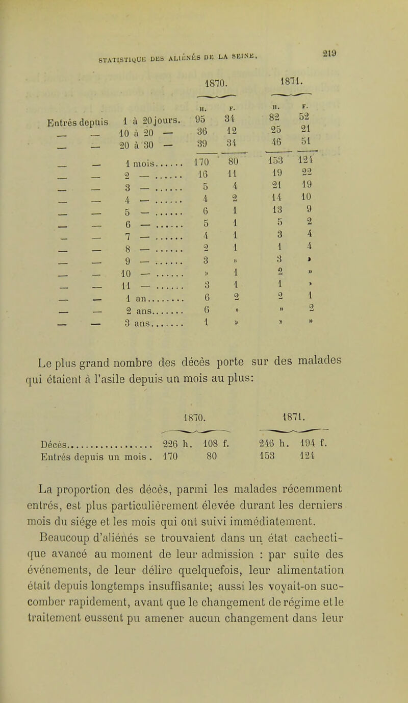 1810. 18l. h. F. II. F. Entrés depuis 1 à 20jours. 95 34 82 52 21 — 10 à 20 — 36 12 25 __ — 20 à 30 — 39 31 46 51 no 80 153 121 e> 16 H 19 22 5 4 21 19 4 — 4 2 14 10 5 _ 6 1 13 9 r 5 1 5 2 7 — 4 1 3 4 8 — 2 I 1 4 9 — 3 ii 3 » 10 — » 1 2 » 11 — 3 1 i * 6 2 2 1 G ii n -2 1 » » Le plus grand nombre des décès porte sur des malades qui étaient à l'asile depuis un mois au plus: 1870. 1871. Décès 226 h. 108 f. 246 h. 194 f. Entrés depuis un mois. 170 80 153 121 La proportion des décès, parmi les malades récemment entrés, est plus particulièrement élevée durant les derniers mois du siège et les mois qui ont suivi immédiatement. Beaucoup d'aliénés se trouvaient dans un état cachecti- que avancé au moment de leur admission : par suite des événements, de leur délire quelquefois, leur alimentation était depuis longtemps insuffisante; aussi les voyait-on suc- comber rapidement, avant que le changement de régime elle traitement eussent pu amener aucun changement dans leur