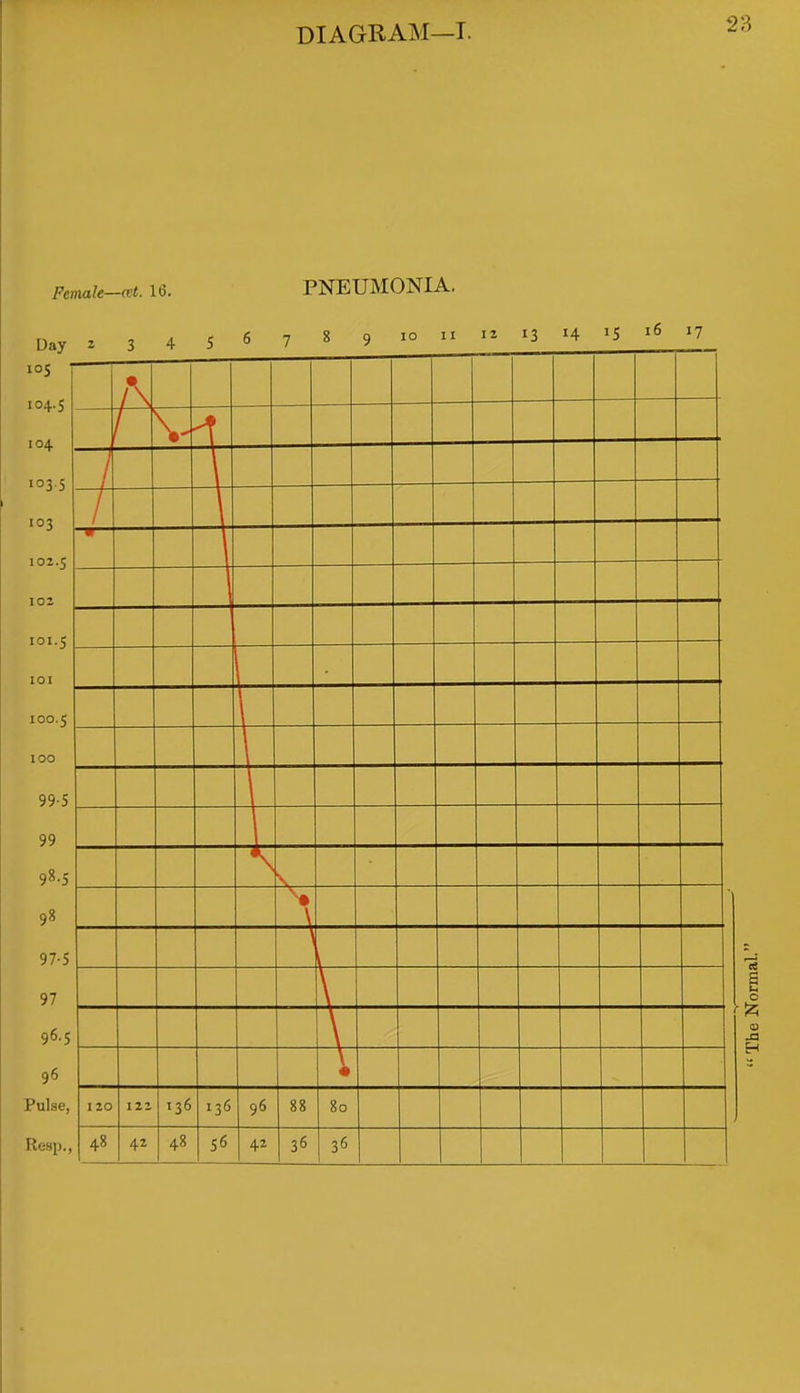 Female—<vt. 1(5. PNEUMONIA. 16 17 A / V —1 / —f- 1 -»— -A I 20 122 136 136 96 88 80 96 Pulse,