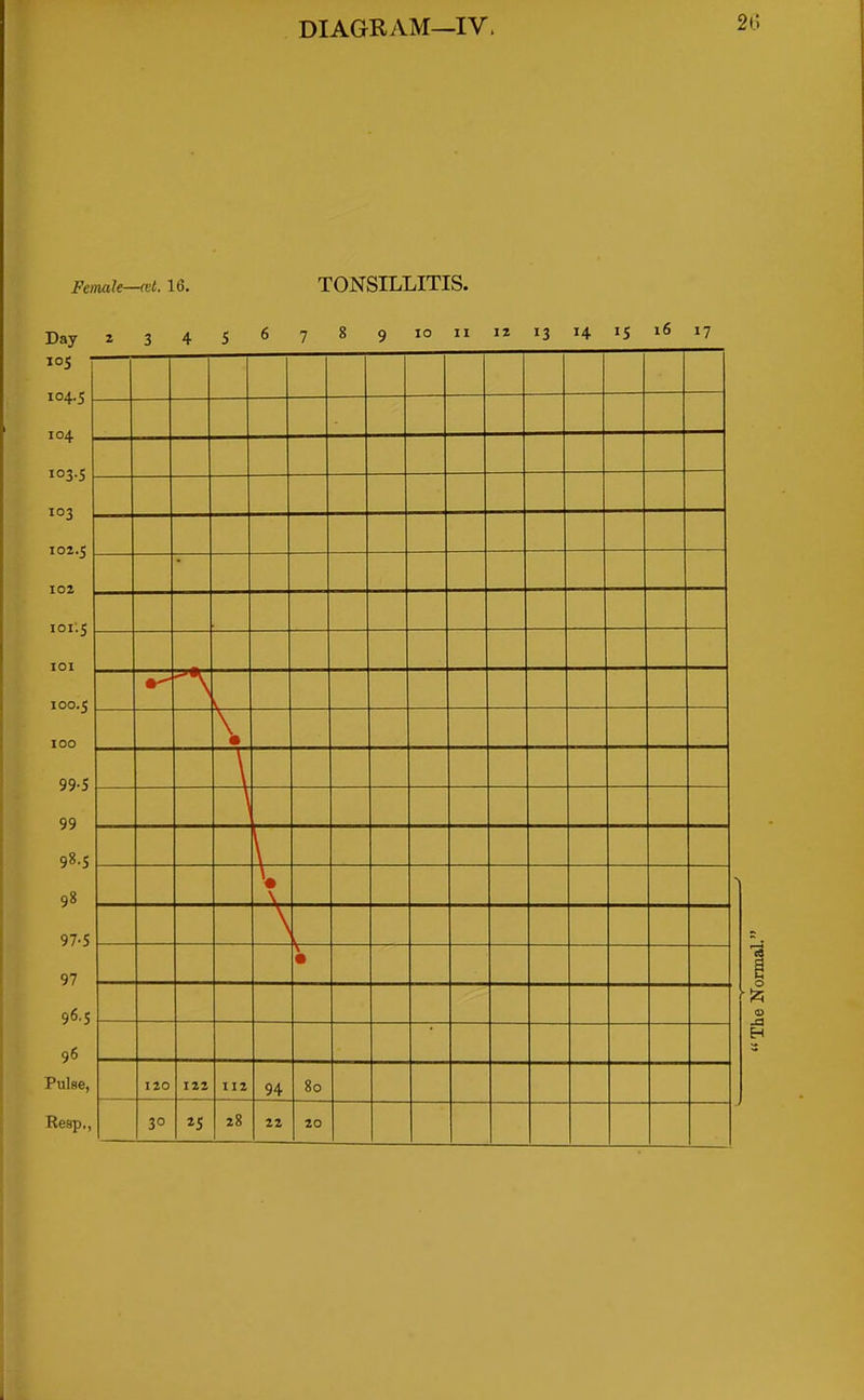 2f, Female—mt. 16. TONSILLITIS. Day 2 3 4 S 6 7 8 9 10 11 12 13 14 15 16 17 105 ■ 104.5 104 103.5 103 102.5 102 • 101.5 IOI 100.5 100 # 99-S <3Q 7 7 98.5 98 97-5 97 \ i V- • 96.5 96 94 H