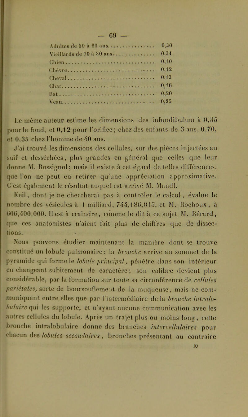 Adultes de 50 à 60 ans 0,30 Vieillards de 70 à ^0 ans 0,34 Chien 0,10 Chèvre 0,12 Cheval 0,13 Chat 0,16 Hat 0,20 Veau 0,25 Le même auteur estime les dimensions des infundibulum à 0,35 pour le fond, et 0,12 pour l'orifice; chez des enfants de 3 ans, 0,70, et 0,3-5 chez l'homme de 40 ans. J'ai trouvé les dimensions des cellules, sur des pièces injectées au F et desséchées, plus grandes en général que celles que leur donne M. Rossignol; mais il existe à cet égard de (elles différences, que l'on ne peut eu retirer qu'une appréciation approximative. C'est également le résultat auquel est arrivé M. Mandl. Kcil, dont je ne chercherai pas à contrôler le calcul, évalue le nombre des vésicules à 1 milliard, 744,186,015, et M. Rochoux, à 000,400.000. Il est à craindre, comme le dit à ce sujet M. Bérard, que ces anatomistes n'aient fait plus de chiffres que de dissec- tions. Nous pouvons étudier maintenant la manière dont se trouve constitué un lobule pulmonaire: la bronche arrive au sommet de la pyramide qui forme le lobule principal, pénètre dans son intérieur en changeant subitement de caractère; son calibre devient plus considérable, par la formation sur toute sa circonférence de cellules pariétales, sorte de boursoufleme.it de la muqueuse, mais ne com- muniquant entre elles que par l'intermédiaire de la bronche intralo- bulaircqui les supporte, et n'ayant aucune communication avec les autres cellules du lobule. Après un trajet plus ou moins long, cette bronche intralobulaire donne des branches inlcrcellufaires pour chacun des lobules secondaires, bronches présentant au contraire 10