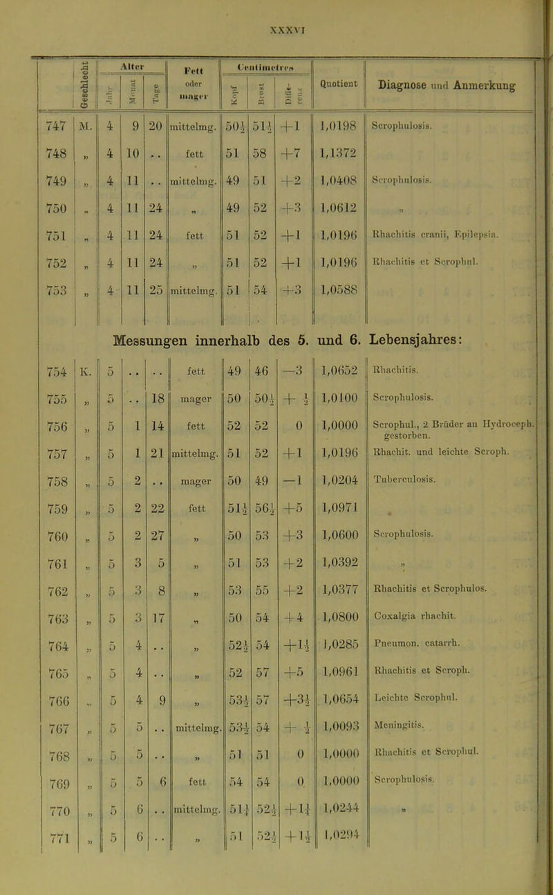 1 Altci Fett C«ii(iinfln>M ! i Geschlei Mouat o iiia)$<-r tu » rcii/. 1 Du Afi AY11 Diagnose und Anmerkung 747 M. 4 9 20 mittelmg. 50 i 511 + 1 1,0198 Scrophulusis. 748 4 10 • • fett 51 58 +7 1,1372 749 » 4 11 • • mitteliug. 49 51 +2 1,0408 S('io[)liiilositi. 750 H 4 11 24 « 49 52 +3 1,0612 751 n 4 11 24 fett 51 52 + 1 1,0196 llhachitis cranii, Epilepsin. 752 n 4 11 24 )> 51 52 +1 1,0196 Khacbitis et Scropliiil. 753 1) 4 11 25 mittelmg. 51 54 +3 1,0588 ]y [ess ung en inne «1- «' rna. D d es 5. und 6. Lebensjahres: 754 K. 5 • • fett /i Q —3 1,0652 Rhachitis. 755 5 18 magei' 50 50 + \ 1,0100 Scropluilosis. 756 5 1 14 fett 52 52 0 1,0000 Scrophul., 2 Brüder an Hydrocepli. gestorben. 757 » 5 1 21 mittelmg. 51 52 +1 1,0196 Rbachit. und leichte Scroph. 758 5 2 • • mager 50 49 —1 1,0204 Tuberculosis. 759 » 5 2 22 fett 5U 561: +5 1,0971 760 n 5 2 27 » 50 53 +3 1,0600 Scrophulosis. 761 >i 5 3 5 51 53 + 2 1,0392 )) 762 5 3 8 53 55 +2 1,0377 Rhachitis et Scrophulos. 763 » 5 3 17 50 54 + 4 1,0800 Coxalgia rbachit. 764 5 4 52^- 54 +14 ],0285 Pneiimon. catarrh. 765 11 5 4 • • 52 57 +5 1,0961 Rhachitis et Scroph. 766 ^, 5 4 9 534 57 +34 1,0654 Leichte Scrophul. 767 5 5 tnlttelmg. 531 54 + i 1,0093 Meningitis. 768 » 5 5 • • >i 51 51 0 1,0000 Kbiichitis et Scropliul. 769 5 5 6 fett 54 54 0 1,0000 Scrophulosis. 770 5 6 mittelmg. 51-1 524 +U 1,0244 n 771 » 5 6 51 52.^ +u 1,0294 I