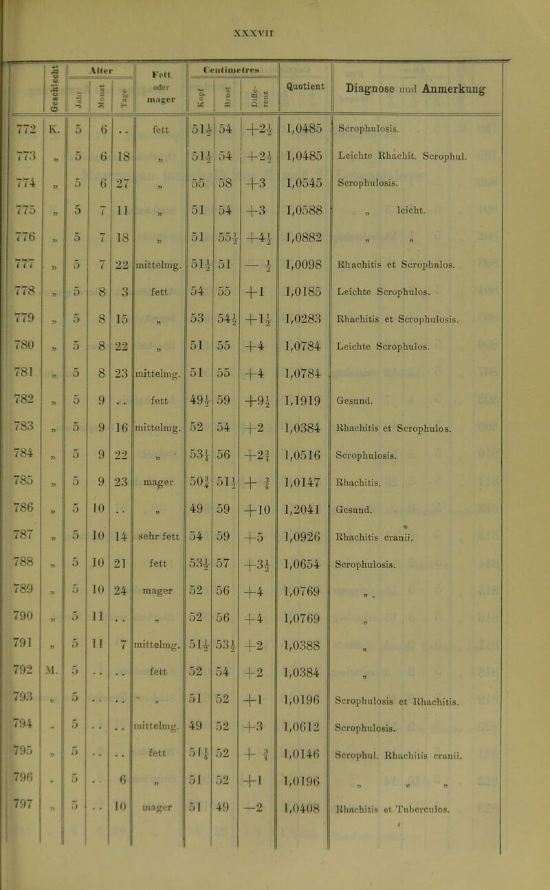 o o (U ' AUcr oder Cfiitiiiicd't'H Quotient Diagnose mul Anmerkung a et S c iß ja c o s e Diffe- reuz 772 K. 5 6 fett 5U 54 1,0485 Scrophulosis. 1 1 ■•> »? 5 6 18 » \öH 54 1,0485 Lcicluc Kliacliit. Scrophul. 774 j) 5 6 27 n 55 58 +3 1,0545 Scrophulosis. 775 5 7 11 )j 51 54 -1-3 1,0588 „ leicht. 776 » 5 7 18 j) 51 55^ 1,0882 M n 77 » 5 7 22 mittelmg. 51* 51 1 2 1,0098 Rhachitis et Scrophulos. 77S 5 8 3 fett 54 55 + 1 1,0185 Leichte Scrophulos. 779 5 8 15 n 53 54^ +H 1,0283 Rhachitis et Scrophulosis. 780 5 8 22 )> 51 55 +4 1,0784 Leichte Scrophulos. 781 5 8 23 mittelmg. 51 55 +4 1,0784 782 5 9 fett 49^ 59 +9^ 1,1919 Gesund. 783 o 9 16 mittelmg. 52 54 +2 1,0384 Rhachitis et Scrophulos. 784 » 5 9 22 « 53-i 56 +2J 1,0516 Scrophulosis. 785 » 5 9 23 mager 50| 5U + 1 1,0147 Rhachitis. 786 7) 5 10 49 59 +10 1,2041 Gesund. 787 5 10 14 sehr fett 54 59 +5 1,0926 Rhachitis cranii. 788 » 5 10 21 fett 53i 57 +3i 1,0654 Scrophulosis. 789 5 10 24 mager 52 56 +4 1,0769 n - 790 5 11 52 56 +4 1,0769 « 791 5 11 7 mittelmg. 5U 53^ +2 1,0388 n 792 M. 5 fett 52 54 +2 1,0384 n 793 5 51 52 +1 1,0196 Scrophulosis et Rhachitis. :)4 - 5 mittelmg. 49 52 +3 1,0612 Scrophulosis. -'.}5 77 5 fett 511 52 -f J 1,0146 Scrophul. Rhachitis cranii. ')6 5 6 » 51 52 + 1 1,0196 )> 5 10 mager 51 49 —2 1,0408 Rhachiti» Ol Tuberculos.