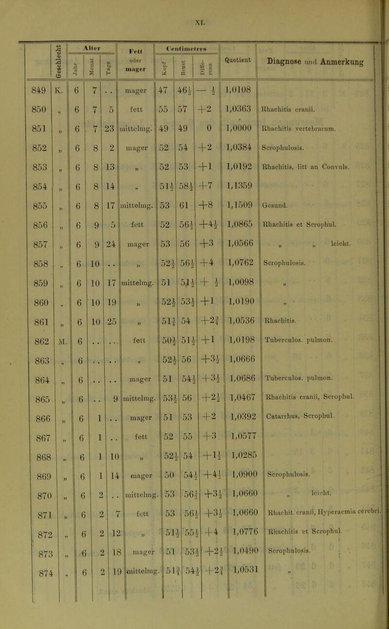 Alti-r Filt <'eiitiin<-li'CN 1] Geschlec u a •-3 a o 03 oder iiingcr o US 1/. s u ) (5 2 Quotient l Diagnose und Anmerkung 849 K. 6 7 mager 47 461 - i 1,0108 850 •1 6 7 5 fett 55 57 +2 1,0363 llhachitis craiiii. 851 » 6 7 23 1 nittelmg. 49 49 0 1,0000 llhachitis vertebrarum. 852 6 8 2 mager 52 54 +2 1,0384 Scrophulosis. 853 n 6 8 13 « 52 53 +1 1,0192 Rhachitis, litt an Convnls. 854 6 8 14 n 5U 58.} +7 1,1359 855 » 6 8 17 mit.telmg. 53 61 +8 1,1509 Gesund. 856 6 9 5 fett 52 1 56} +4}- 1,0865 Rhachitis et Scrophul. 857 1) 6 9 24 mager 53 56 +3 1,0566 leicht. 858 6 10 52^ 56i +4 1,0762 Scrophulosis. 859 jj 6 10 17 mittelmg. 51 51^ + i 1,0098 » 860 6 10 19 52^ 53} +1 1,0190 861 6 10 25 » 511 54 +2| 1,0536 Rhachitis. 862 M. 6 fett 50.} 5H + 1 1,0198 Tuberculos. pulmon. 863 n 6 • • » 52^ 56 +3i 1,0666 864 6 mager 51 54}- +3i 1,0686 Tuberculos. pulmon. 865 » 6 9 mittelmg. 53i 56 +2} 1,0467 Rhachitis cranii, Scrophul. 866 6 1 mager 51 53 +2 1,0392 Catarihus, Scrophul. 867 » 6 1 fett 52 55 +3 1,0577 868 >t 6 1 10 » 52^ 54 +H 1,0285 869 >i 6 1 14 mager 50 54} 1,0900 Scrophulosis. 870 » 6 2 mittelmg. 53 56} +3} ■ 1,0660 loii'ht. 871 » 6 2 7 fett 53 56^ +31 1,0660 Rhachit. cranii, Hyperacmia cerebri. 872 6 2 12 » 51J . +4 1,0776 Rhachitis et Scrophul. 873 11 6 2 18 mager 51 c o . 00; ■ 1,0490 Scrophulosis. 874 n 6 2 19 «littelmg 51- r54- } +2,' 1,0531 n 1