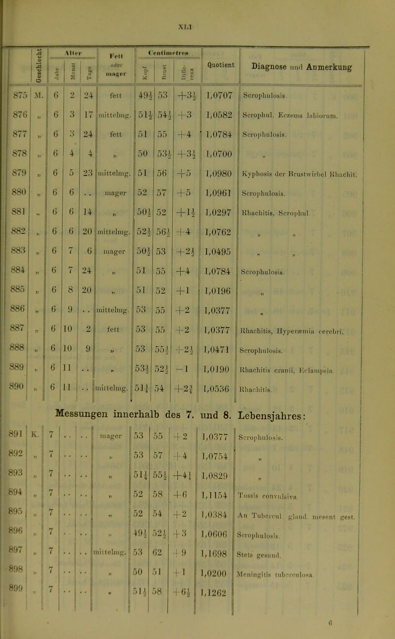 ! ^ o Aller Kett j' CfiitiiiicIrrH Geschlo a i o «s t« oder iiiager CA £ Diffe- • renz Quotient Diagnose mul Anmerkung 875 M. 6 2 24 fett \m 53 H-3^ 1 J. 1,0707 Scrophulosis. 876 >j 6 3 17 inittcliiif;. 54i H-3 1,0582 Scroijlml. Efüemu Iabioi-uni. 877 6 3 24 fett 51 55 +4 1,0784 Scropliulosis. 878 )> 6 4 4 » 50 53^ 1,0700 879 i7 6 ^ o 23 mittelmg. 51 56 +5 1,0980 Kyphosis der Brustwirbel Hhachit. 880 }} 6 6 mager 52 57 1,0961 Scro])hulosia. 881 1» 6 6 14 » 50.i 52 +u 1,0297 Rhncliitis, Scropliul ^82 9, 6 6 20 mittelmg. 56^ +4 1,0762 ^83 i) 6 7 6 mager 50.J 53 +^ 1,0495 -84 « 6 7 24 » 51 55 1,0784 Scrophulosis. -85 6 8 20 51 52 +1 1,0196 -86 » 6 9 mittelmg. 53 55 +2 1,0377 ^87 6 10 2 fett 53 55 +2 1,0377 Rhachitis, Hyperasmia ccrebri. -88 » 0 lU 9 7? 06 55-i -rU 1,0471 Scrophulosis. ^89 >> 6 11 n 53^ 52^1 -1 1,0190 Rhachitis cranii, ]'A'lain]),«ia. 890 >3 6 11 1 mittelmg. 51| 54 +2| 1,0536 Rhachitis. Messungen innerhalb des 7. und 8. Lebensjahres: 891 K. |7 mager 53 55 42 1,0377 Scrophulosis. .)2 7 1 1) 53 57 -H 1,0754 » »3 7 51i 55 .i +4{ 1,0829 »? 894 7 » 52 58 4-6 1,1154 Tiissis ronviilf,iv« 895 7 tt 52 54 +2 1,0384 An Tubercul j^lmul. mr.-iiMit 896 7 49.' 52 i 43 1,0606 Scropliulosis. 897 7 miltelinf;. 53 62 ! 9 1,1698 Stets gesund. 898 7 50 51 -1-1 1,0200 Meningitis lubTculosa 899 7 « 51^ 58 -m 1,1262 f;est. G