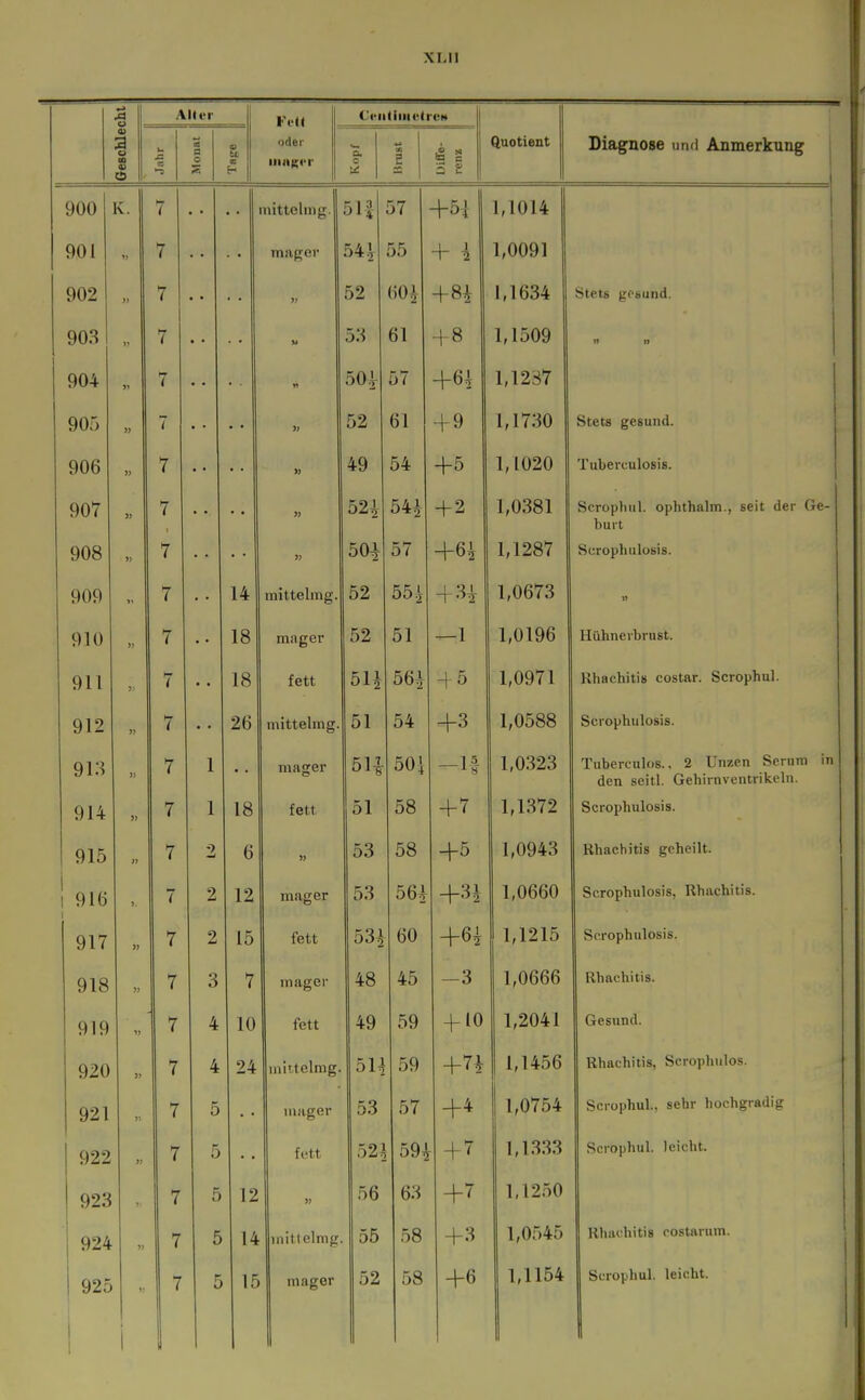 XLIl •-> u Alter Fett CiMitiiiivtrcH Geschlei U x: CS 's a o Ic u K oder innrer a c •X 00 5 VK'Wl. j Quotient Diagnose und Anmerkung 900 K. 7 luittelmg. 51| 57 +5-1 1,1014 901 M 7 m.ager 54.V 55 + i 1,0091 902 )) 7 iy 52 60 i 1,1634 Stets gesund. 903 7 u 53 61 .-1-8 1,1509 904 7 50.V 57 +6^ 1,12S7 905 » 7 » 52 61 + 9 1,1730 Stets gesund. 906 7 » 49 54 +5 1,1020 Tuberculosis. 907 7 52^ 54i + 2 1,0381 Scropliul. ophthalm., seit der Ge- burt 908 7 » 50i 57 +6^ 1,1287 Scrophulosis. 909 7 14 raittelmg. 52 55 .i + 3i 1,0673 » 910 7 18 mager 52 51 —1 1,0196 Hühnerbrust. 911 7 18 fett 5H 56^ H-5 1,0971 Rhachitis costar. Scrophul. 912 7 26 mittelmg. 51 54 +3 1,0588 Scrophulosis. 913 7 1 mager 5H 501 -1| 1,0323 Tubercnlos.. 2 Unzen Serum in den seitl. Gehirnventrikeln. 914 7 1 18 fett 51 58 + 7 1,1372 Scrophulosis. 915 7 2 6 )j 53 58 +5 1,0943 Rhachitis geheilt. i 1 916 J 7 2 12 mager 53 56^ +31 1,0660 Scrophulosis, Rhachitis. 917 7 2 15 fett 53i 60 +6i 1,1215 Scrophulosis. 918 7 3 7 mager 48 45 -3 1,0666 Rhachitis. 919 7 4 10 fett 49 59 + 10 1,2041 Gesund. 920 S) 7 4 24 mittelmg. 5H 59 +n 1,1456 Rhachitis, Scrophulos. 921 5. 7 5 mager 53 57 1,0754 Scrophul., sehr hochgradig 922 }'. 7 5 fett 52^ 59^ 4 7 1,1333 Scrophul. leicht. 923 7 5 12 » 56 63 1,1250 924 5) 7 5 14 initfelmg. 55 58 +3 1,0545 Rhachitis costarum. 925 1 i 7 5 15 mager 52 58 +6 1,1154 Scrophul. leicht. 1